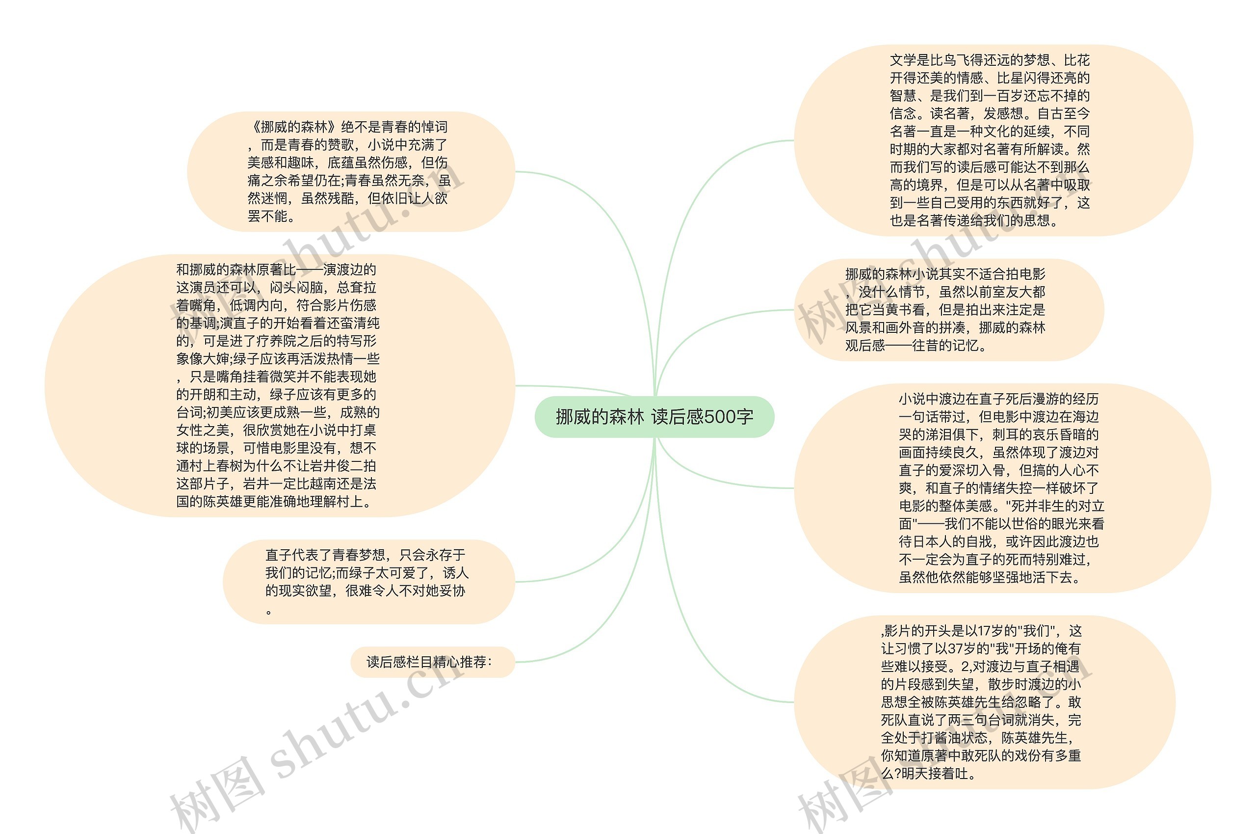 挪威的森林 读后感500字思维导图