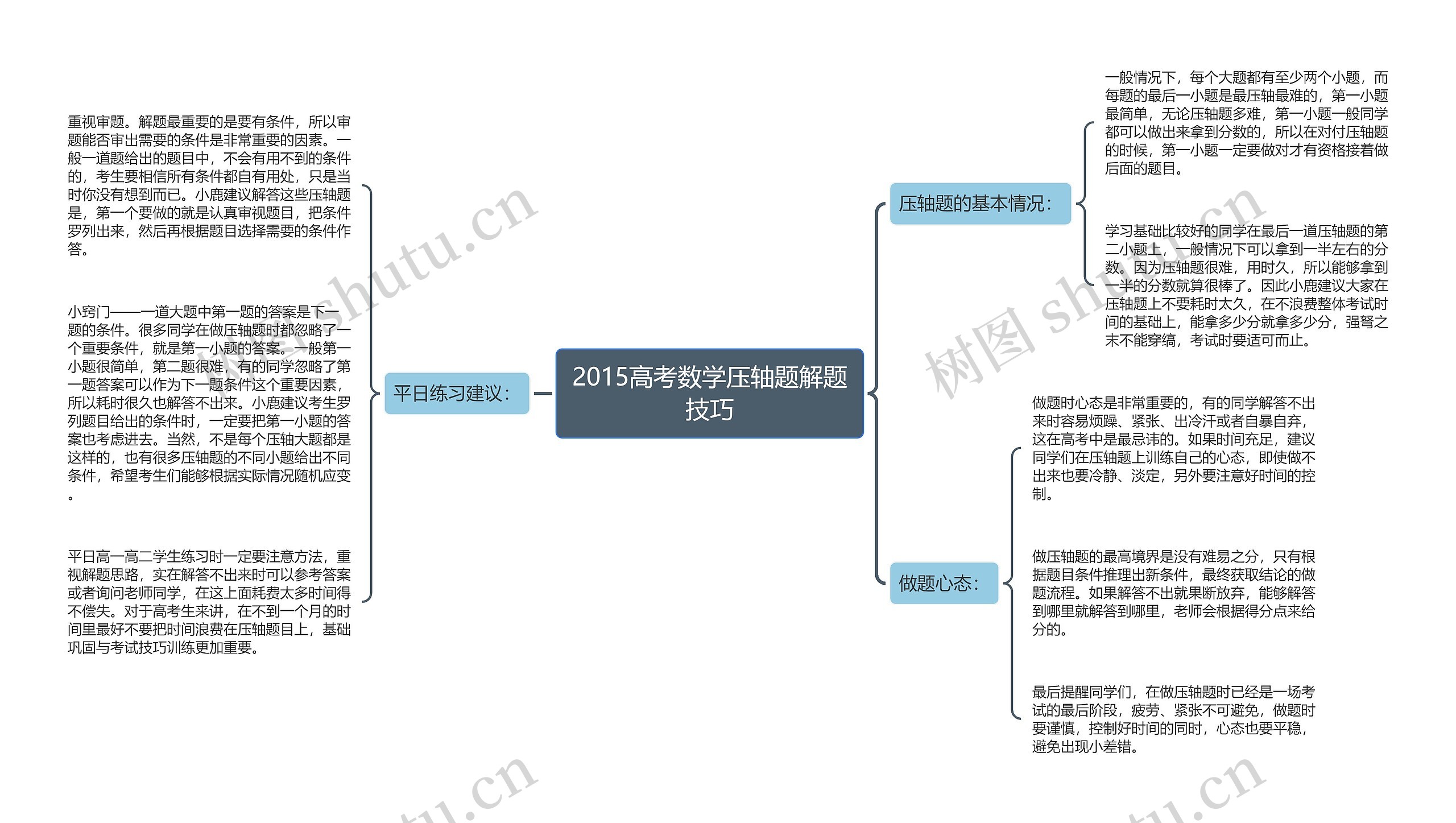 2015高考数学压轴题解题技巧思维导图