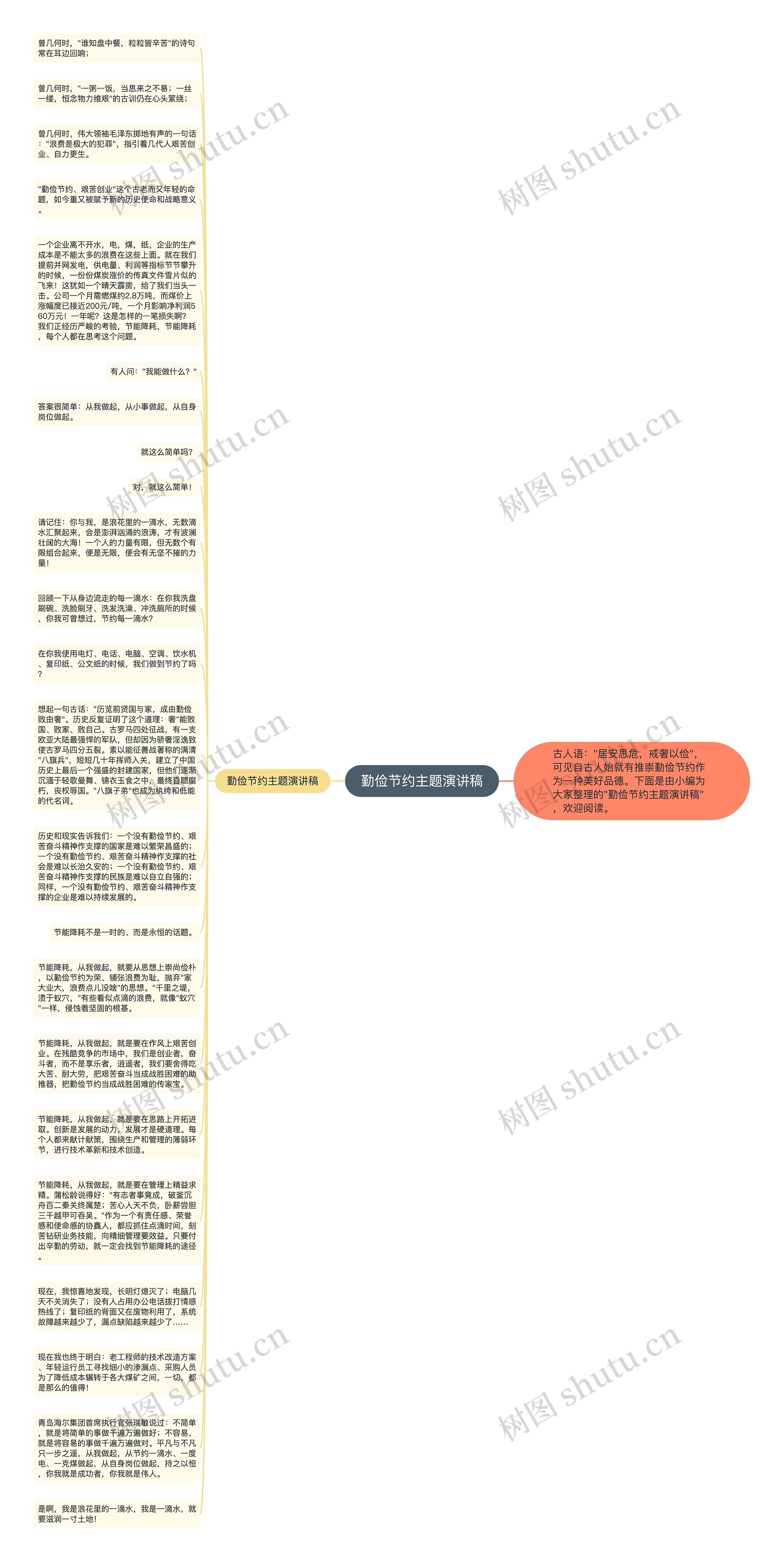 勤俭节约主题演讲稿思维导图