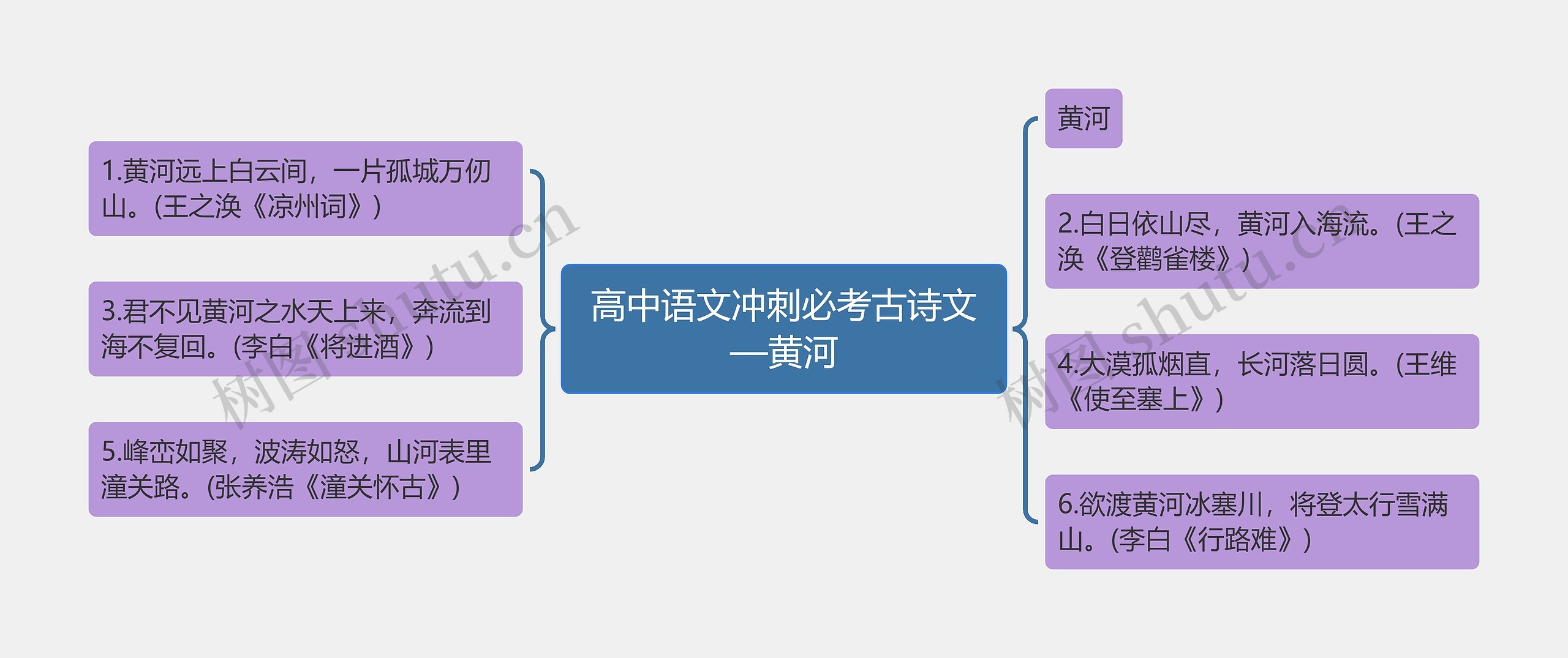 高中语文冲刺必考古诗文—黄河思维导图