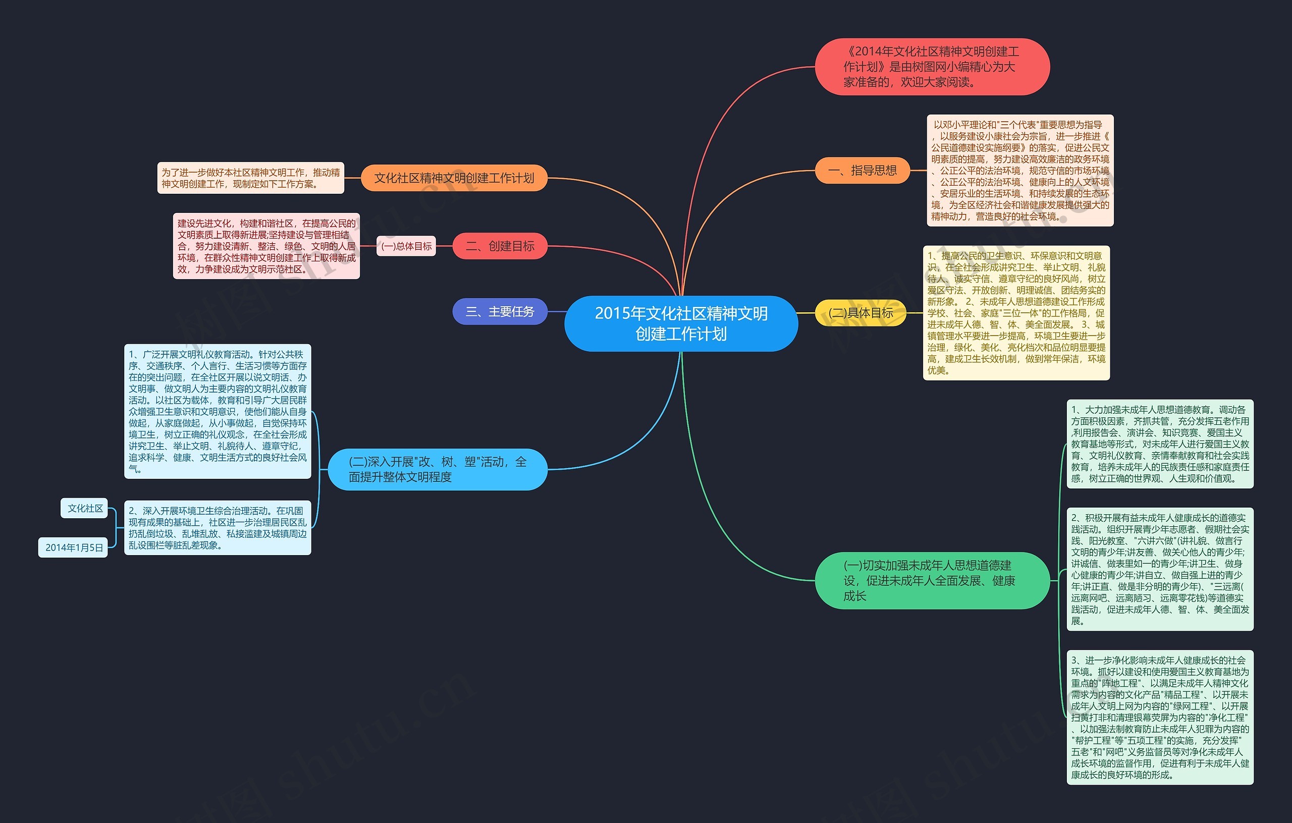 2015年文化社区精神文明创建工作计划思维导图