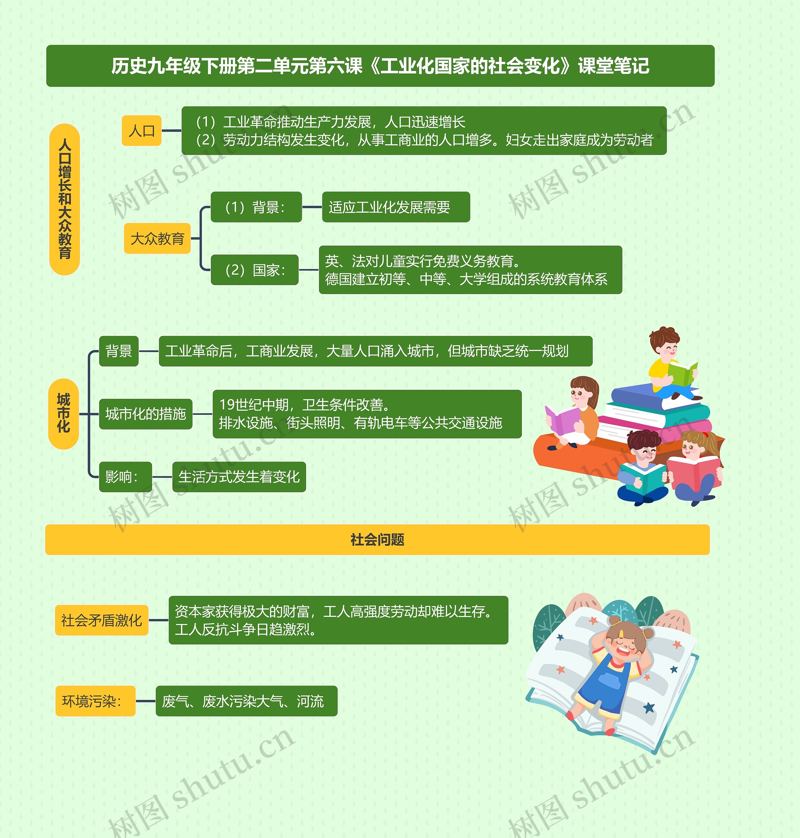 历史九年级下册第二单元第六课《工业化国家的社会变化》课堂笔记