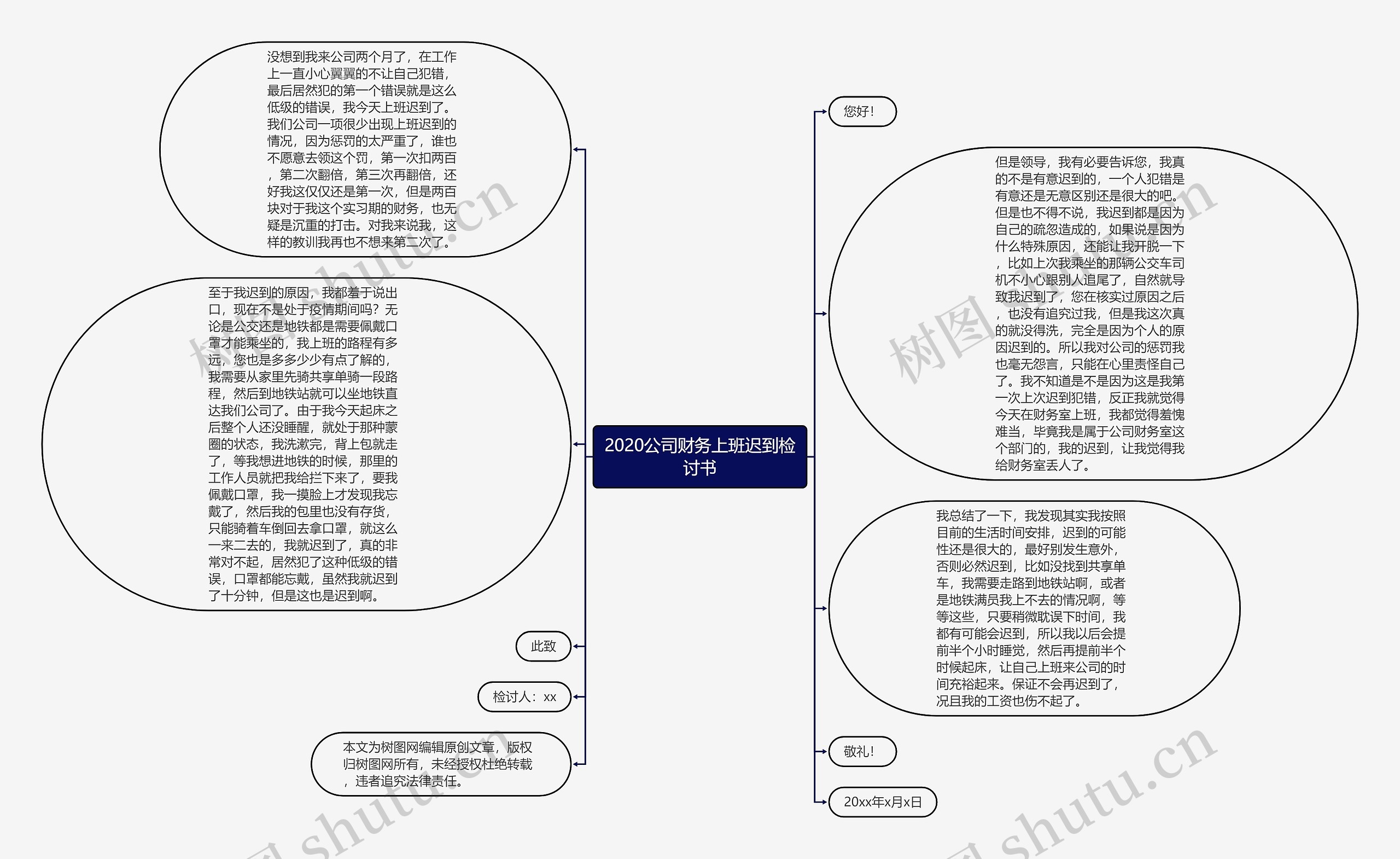 2020公司财务上班迟到检讨书思维导图