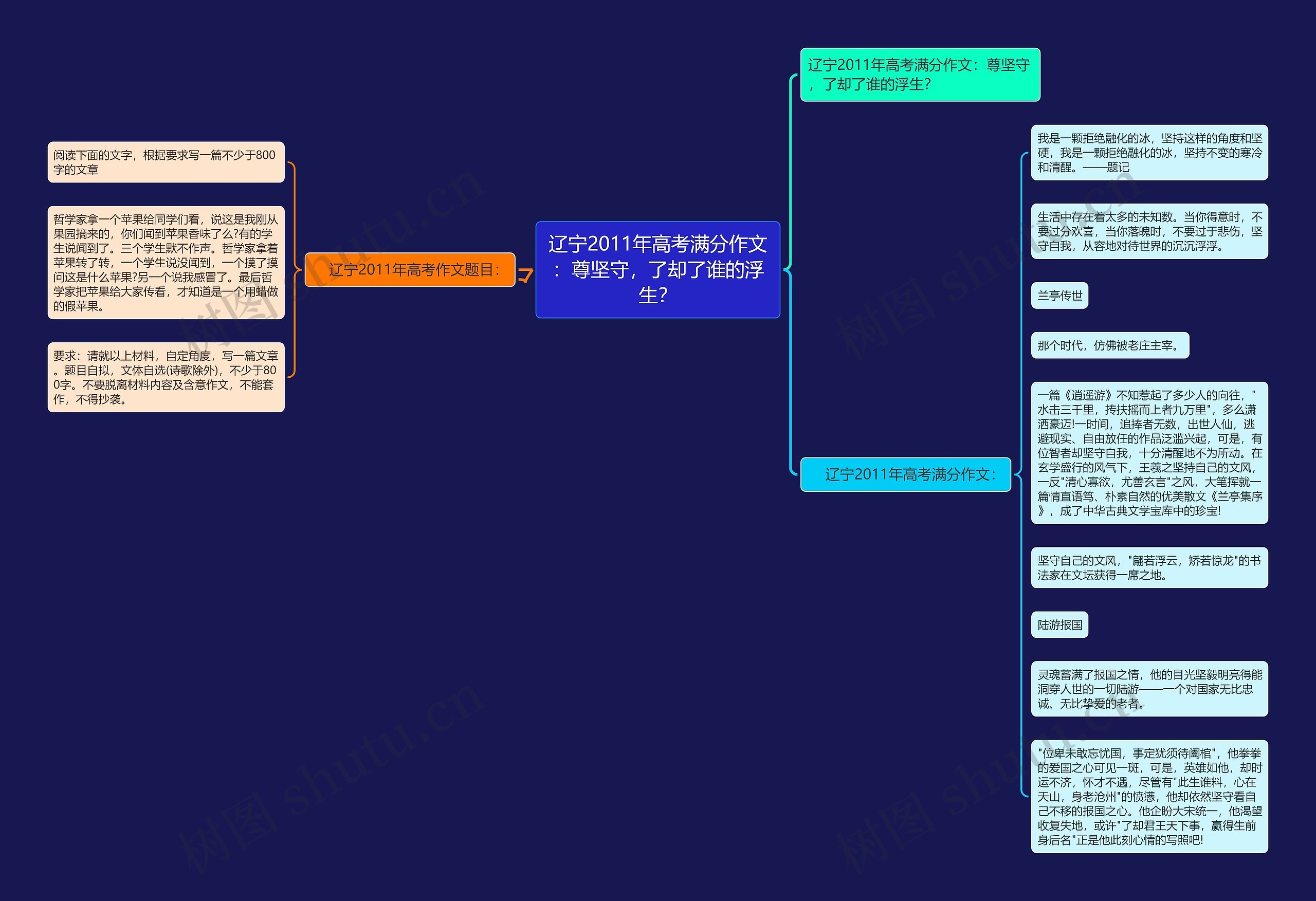 辽宁2011年高考满分作文：尊坚守，了却了谁的浮生？思维导图