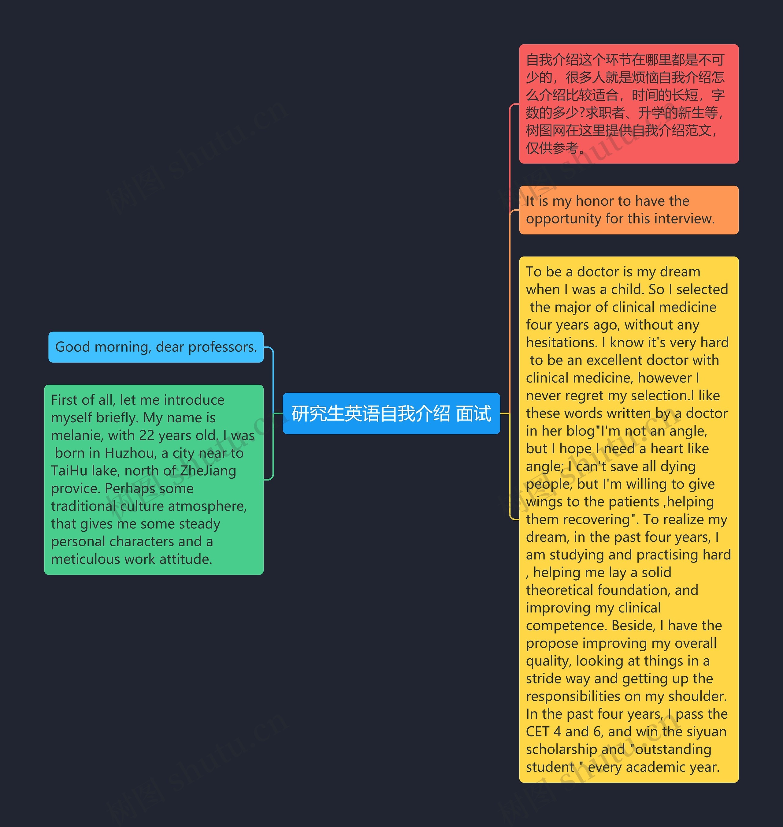 研究生英语自我介绍 面试思维导图