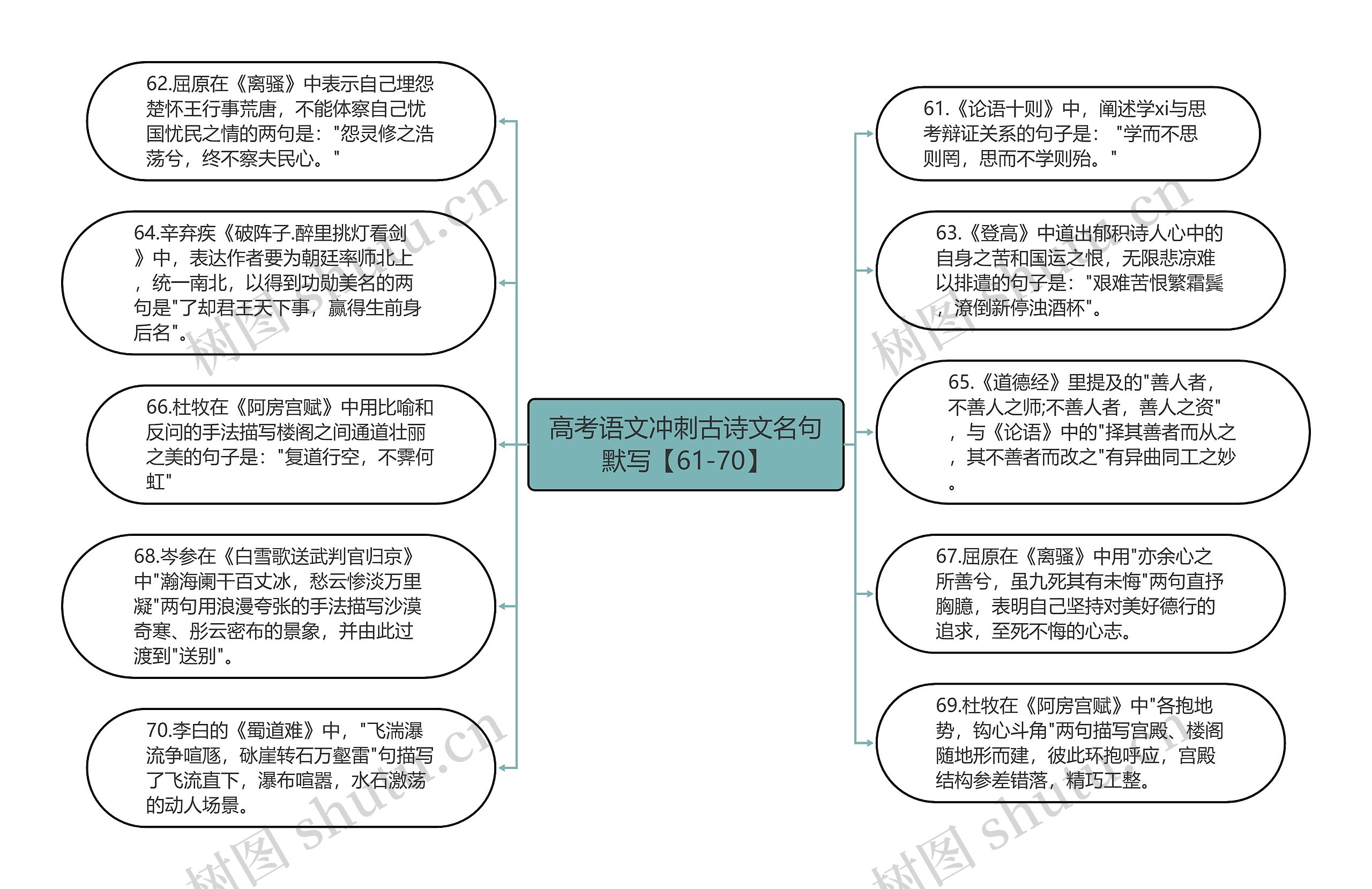 高考语文冲刺古诗文名句默写【61-70】思维导图高清图 高考语文冲刺古诗文名句默写【61-70】思维导图
