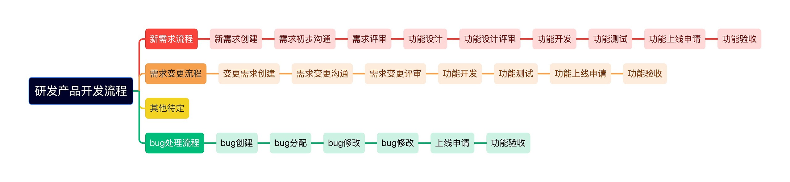 研发产品开发流程思维导图