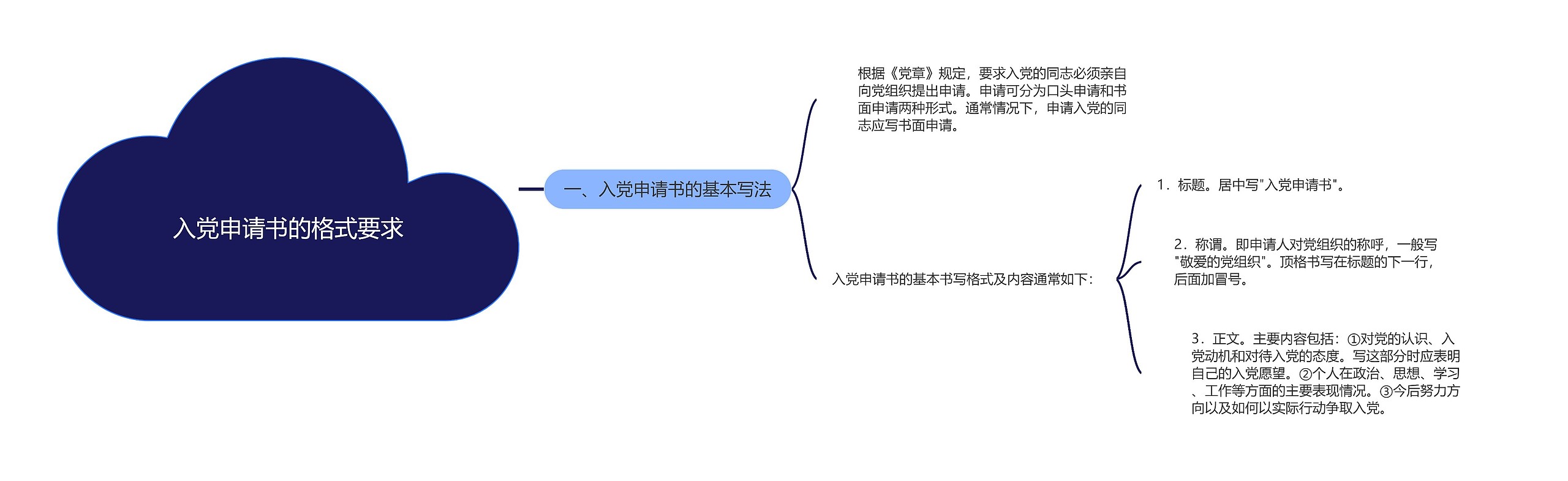 入党申请书的格式要求思维导图