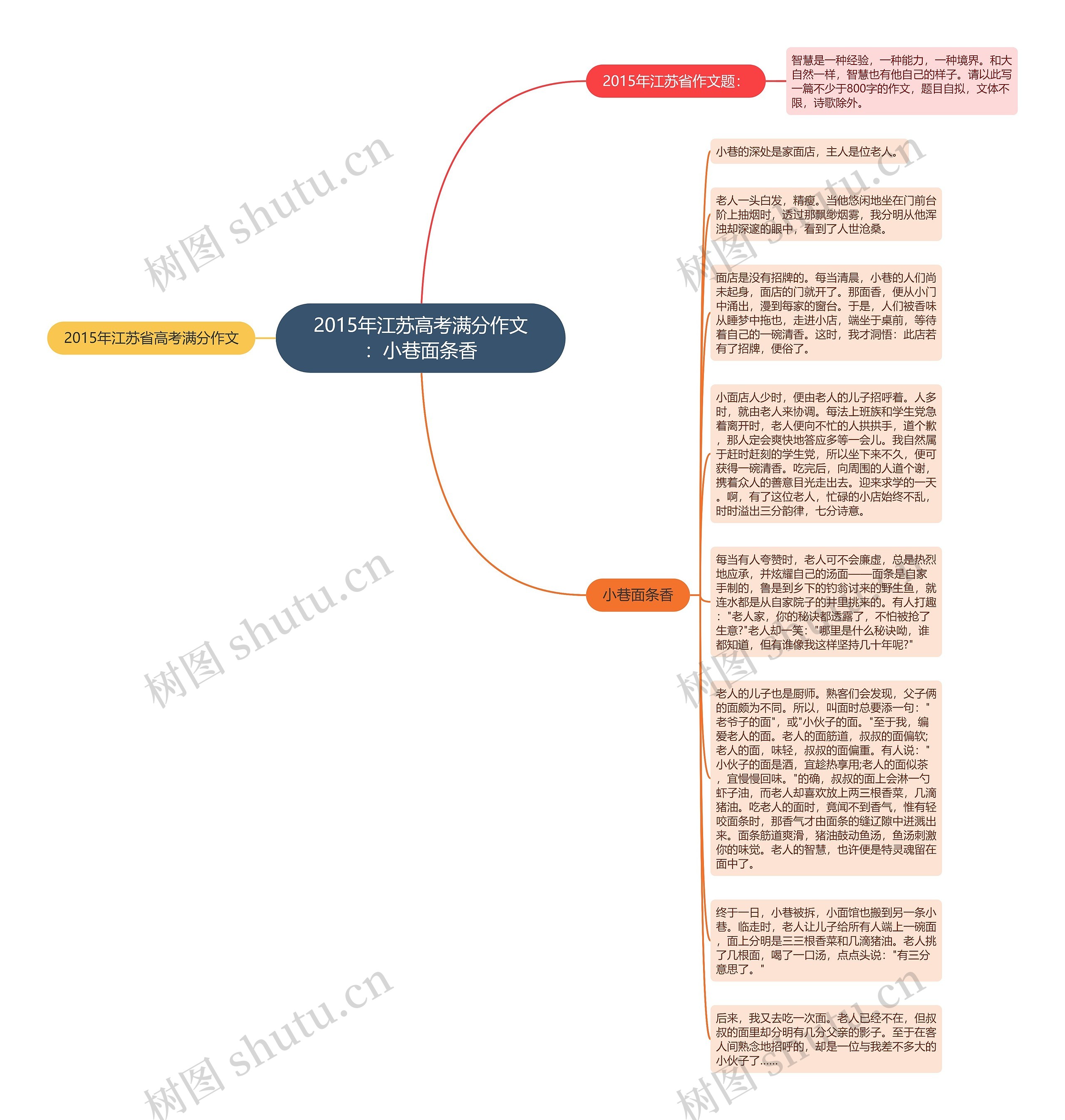 2015年江苏高考满分作文：小巷面条香思维导图