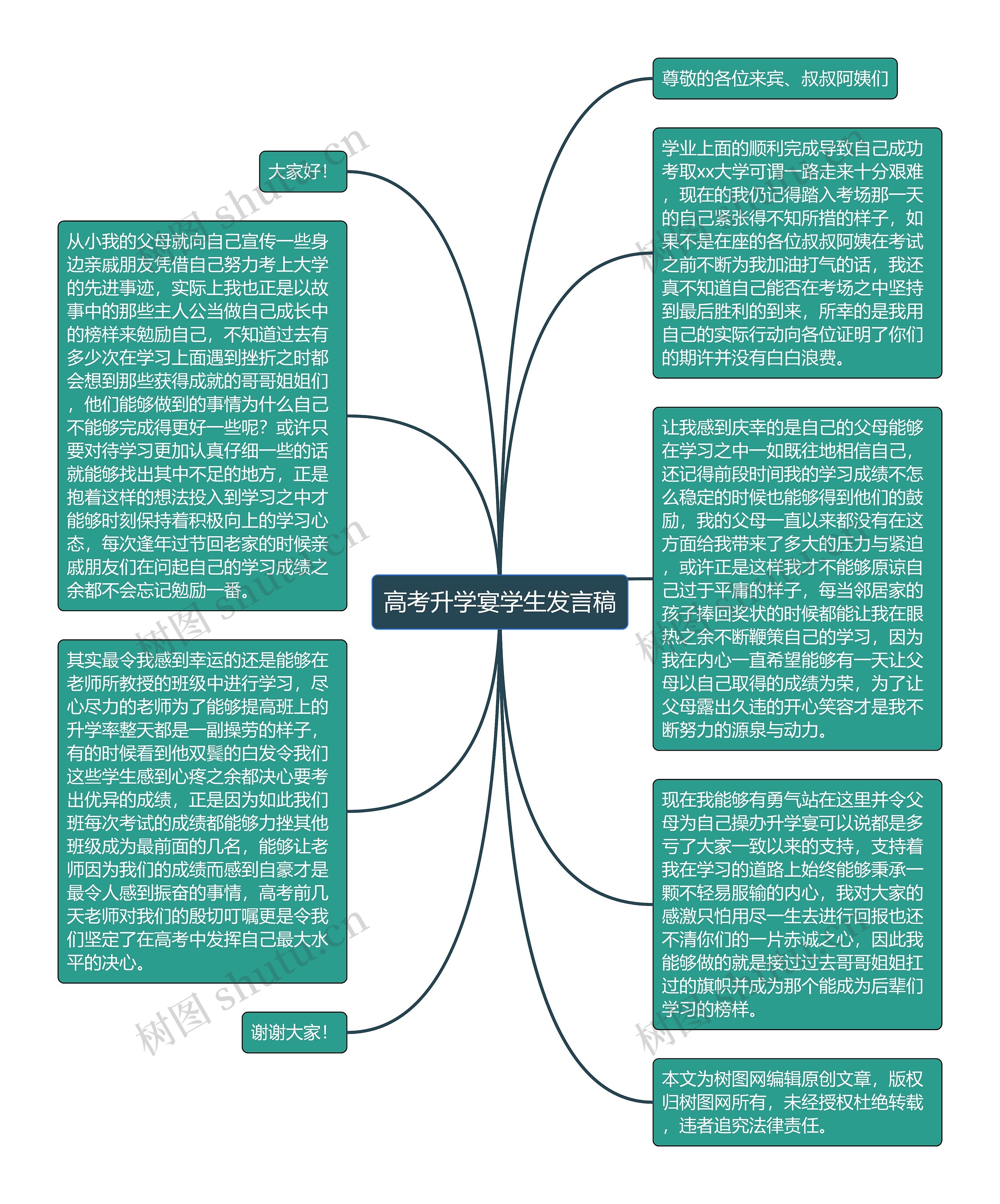 高考升学宴学生发言稿思维导图