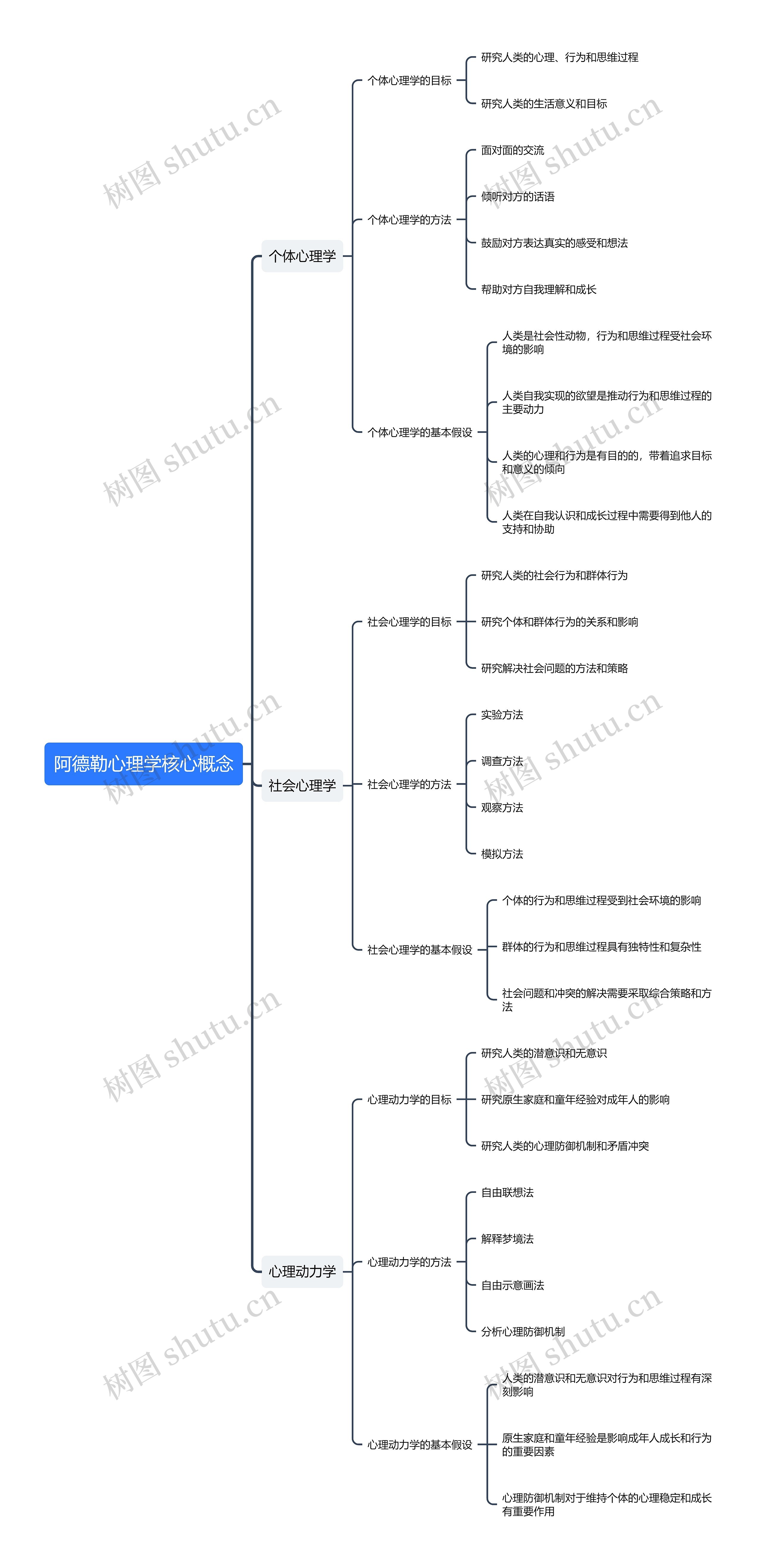 阿德勒心理学核心概念