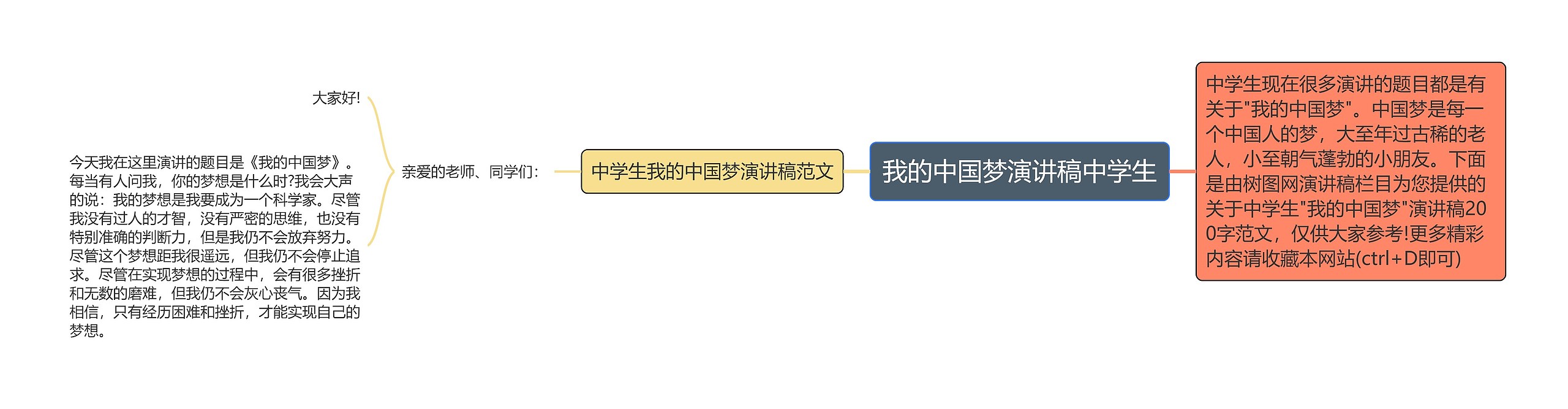 我的中国梦演讲稿中学生思维导图