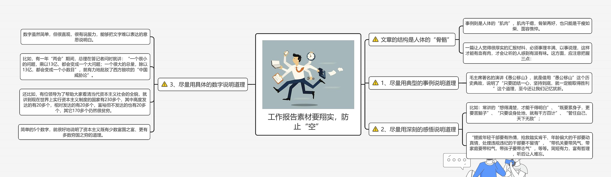 工作报告素材要翔实，防止“空”思维导图