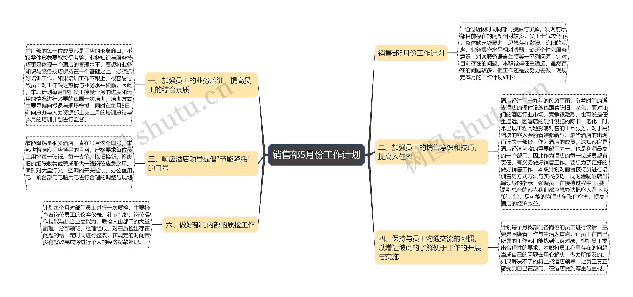 销售部5月份工作计划思维导图