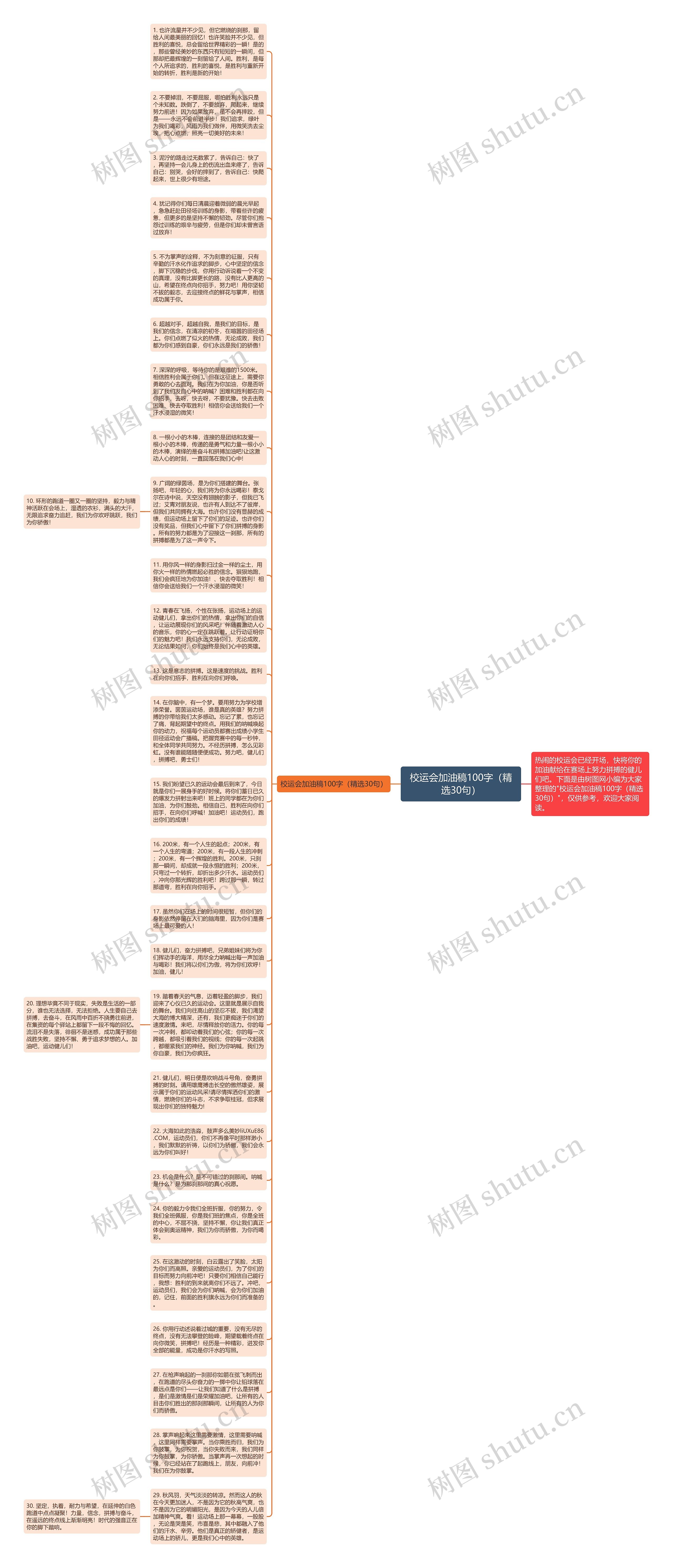 校运会加油稿100字（精选30句）思维导图