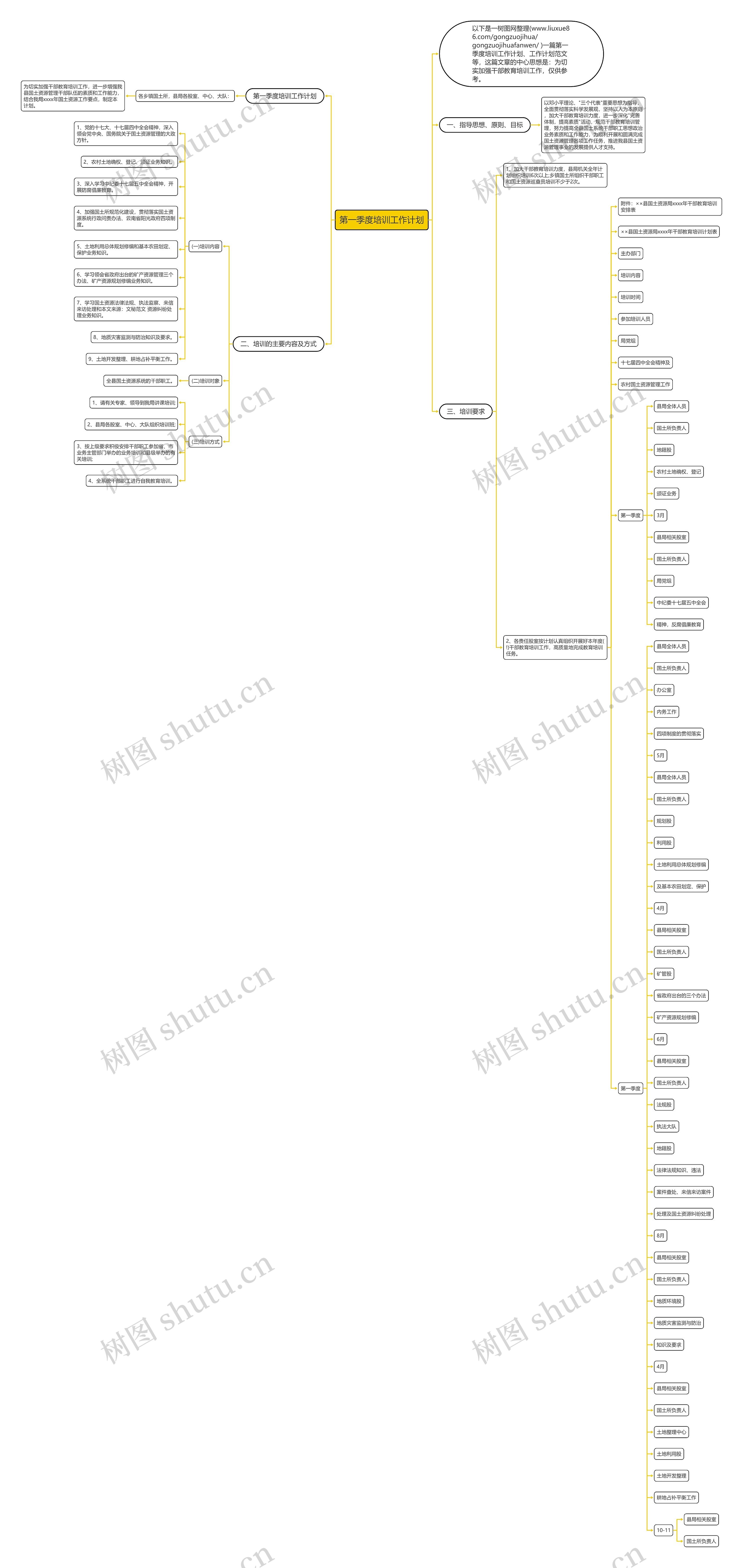 第一季度培训工作计划思维导图