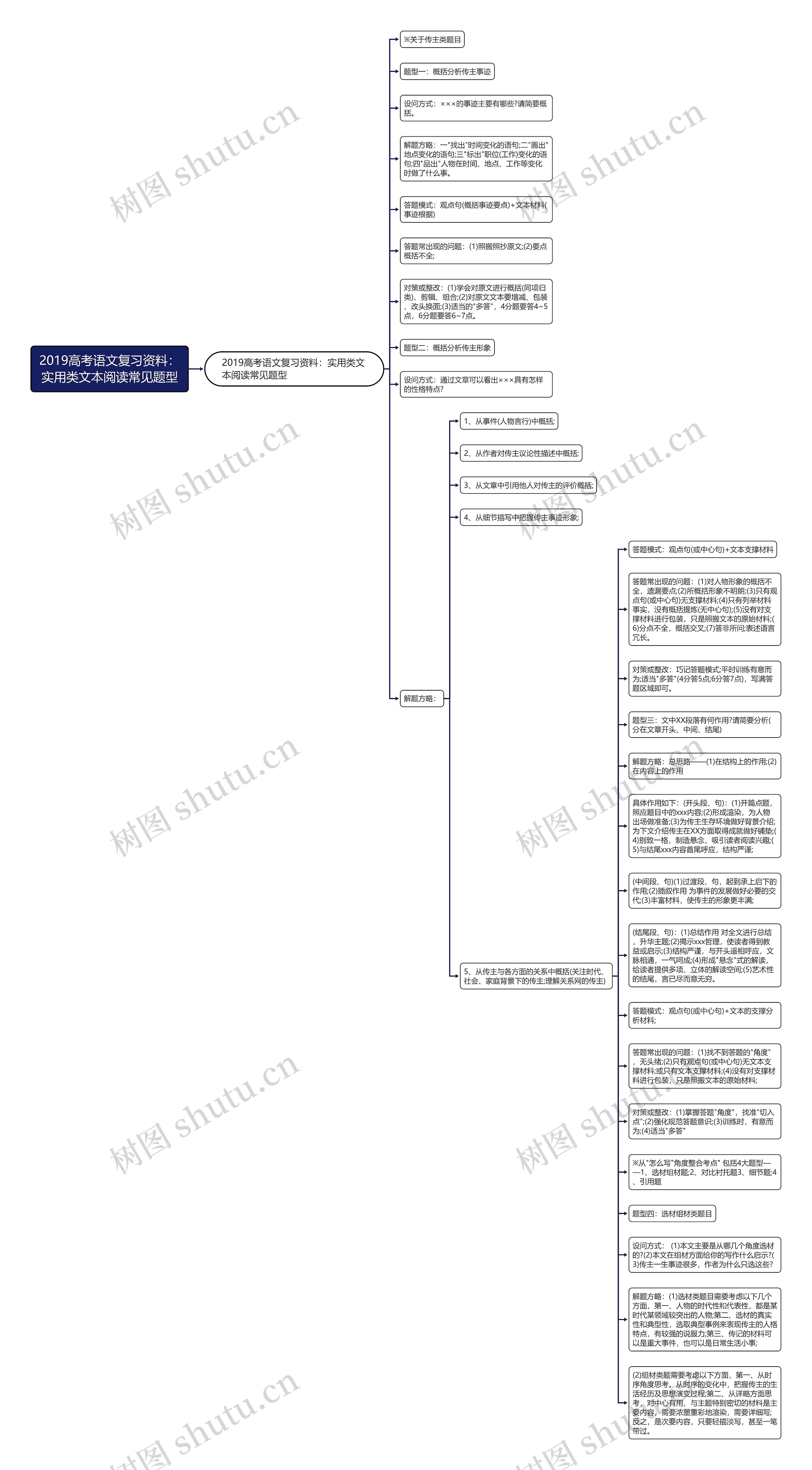 2019高考语文复习资料：实用类文本阅读常见题型思维导图