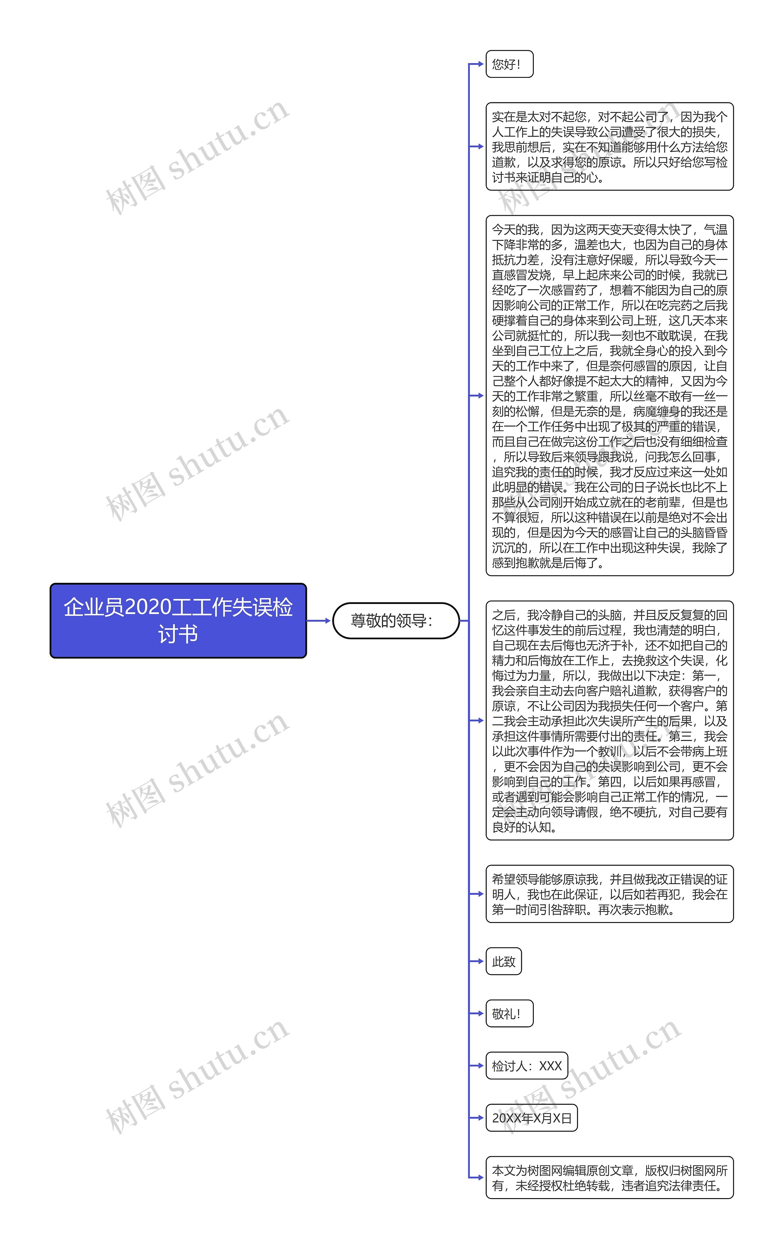 企业员2020工工作失误检讨书思维导图