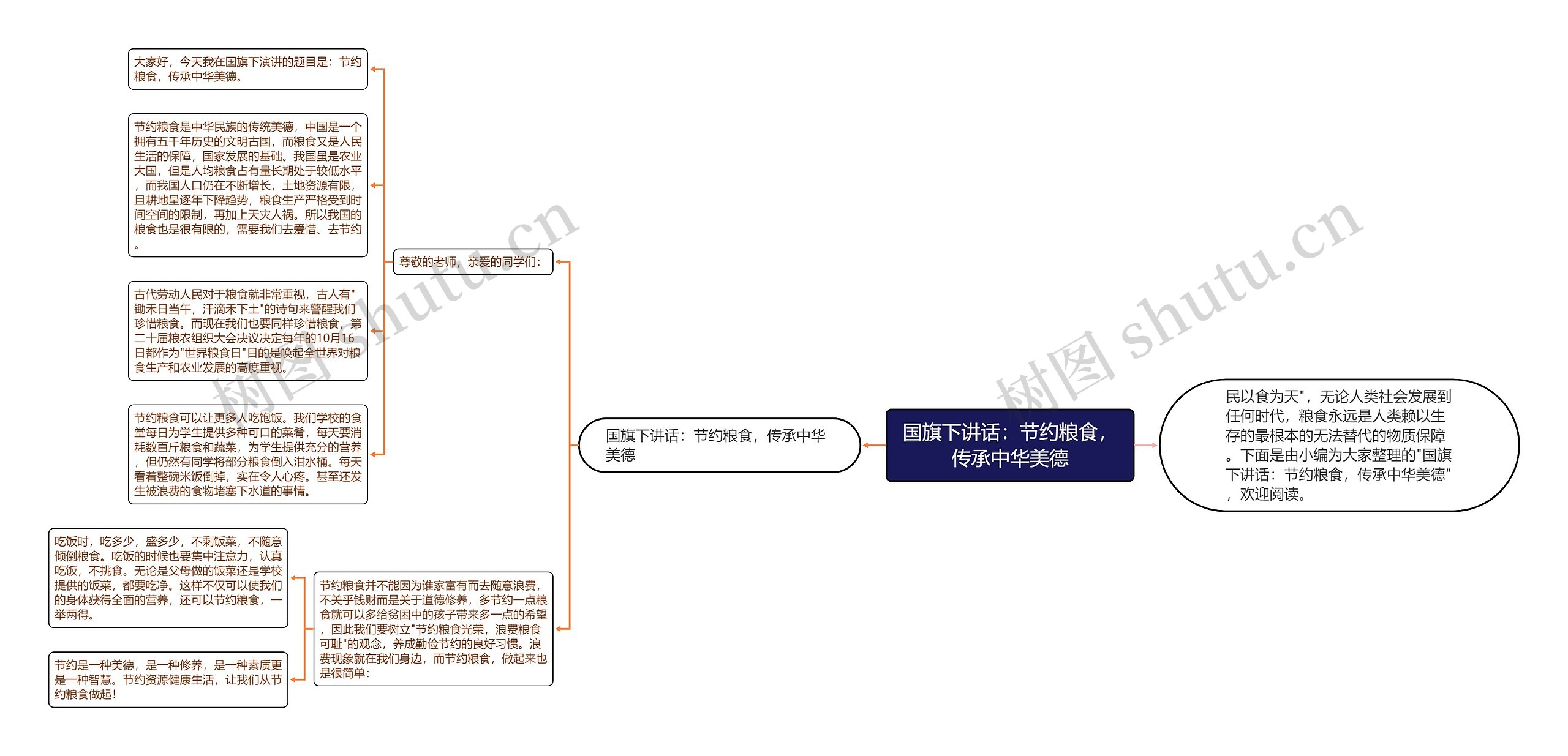 国旗下讲话：节约粮食，传承中华美德思维导图