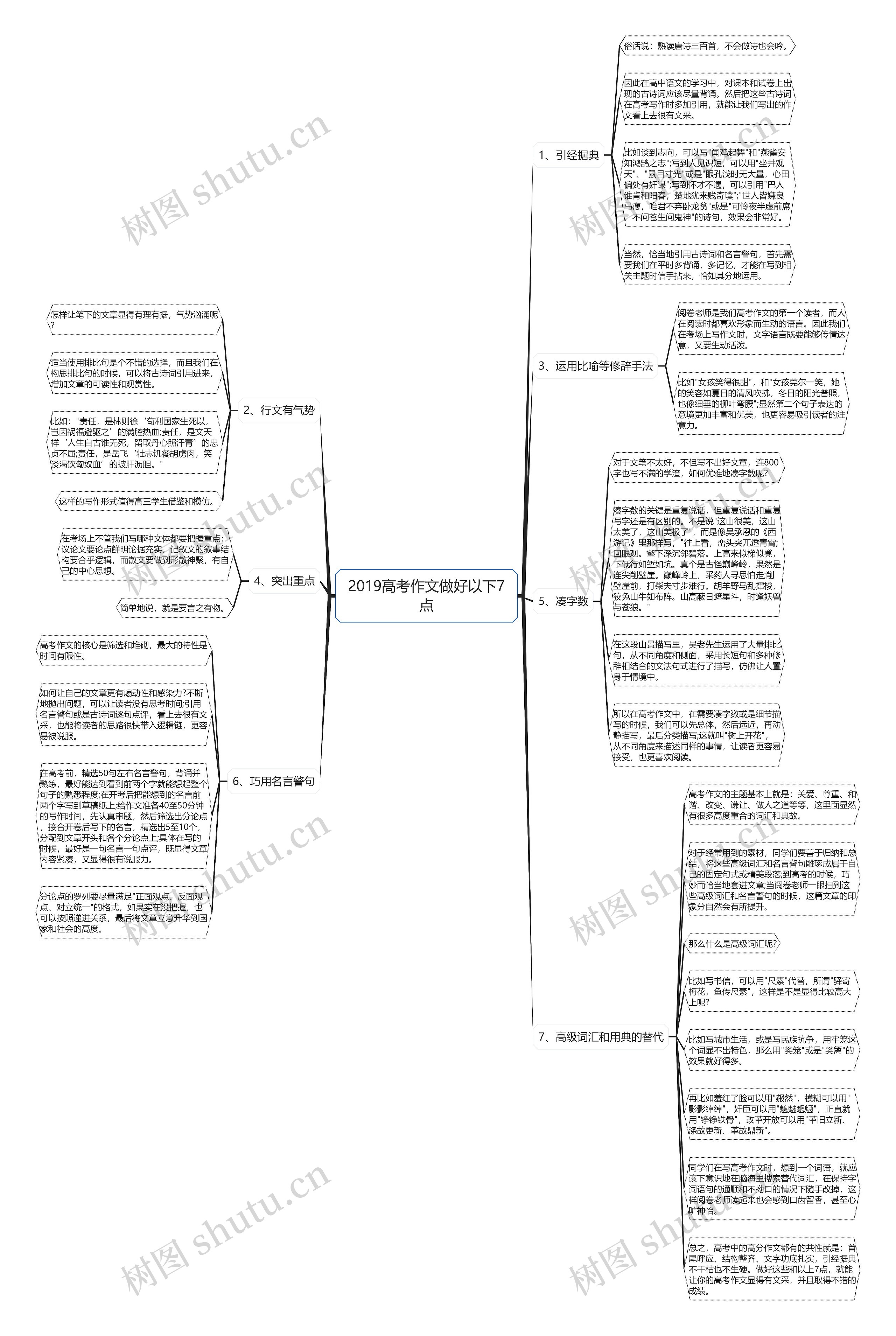 2019高考作文做好以下7点思维导图