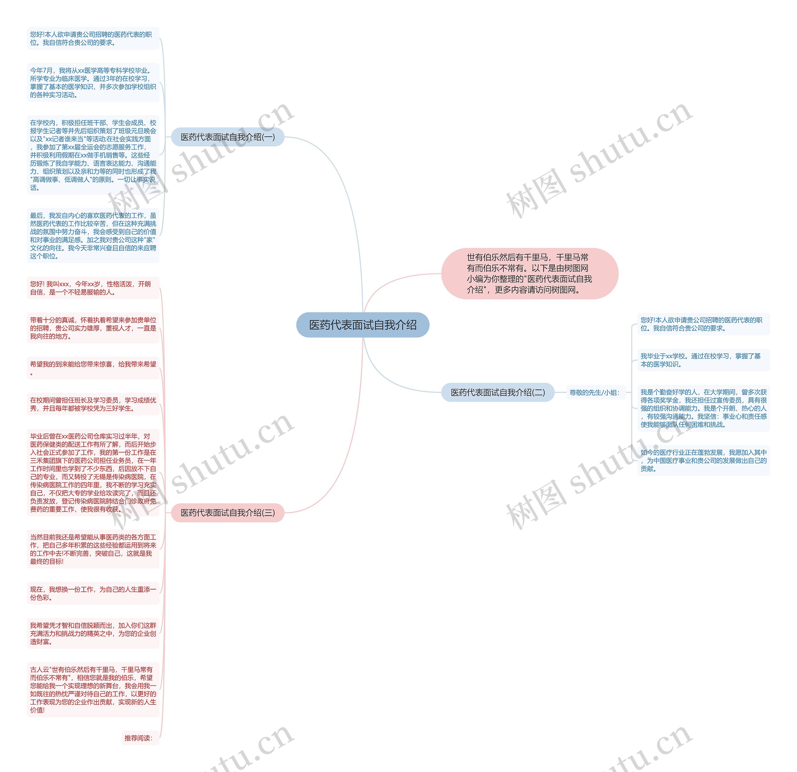 医药代表面试自我介绍思维导图
