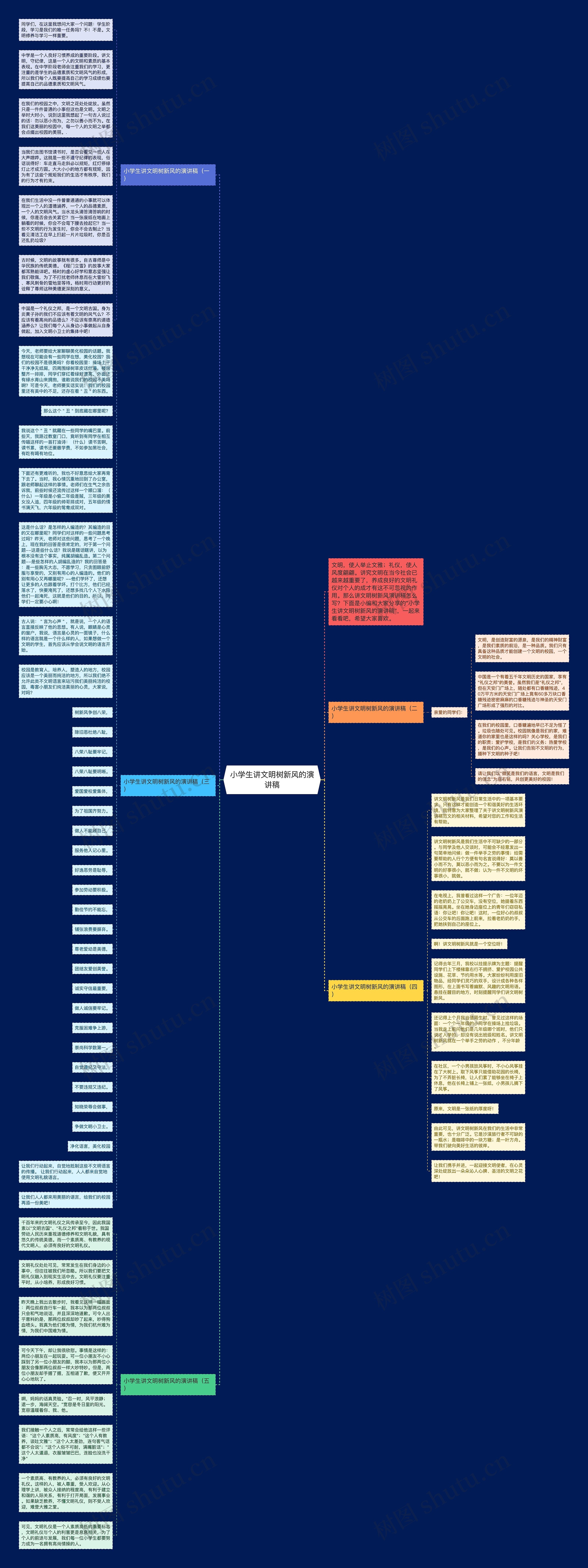 小学生讲文明树新风的演讲稿思维导图