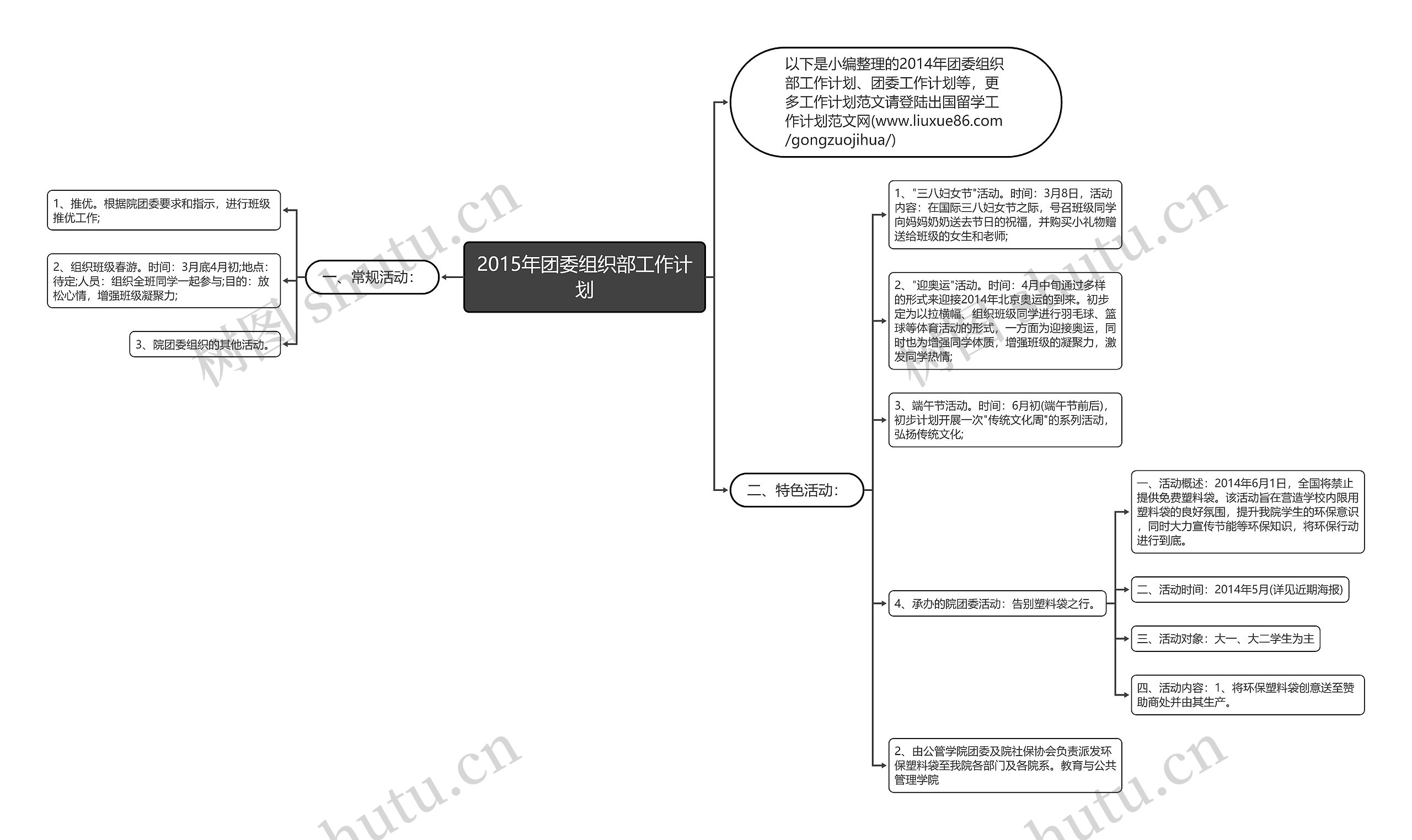 2015年团委组织部工作计划思维导图