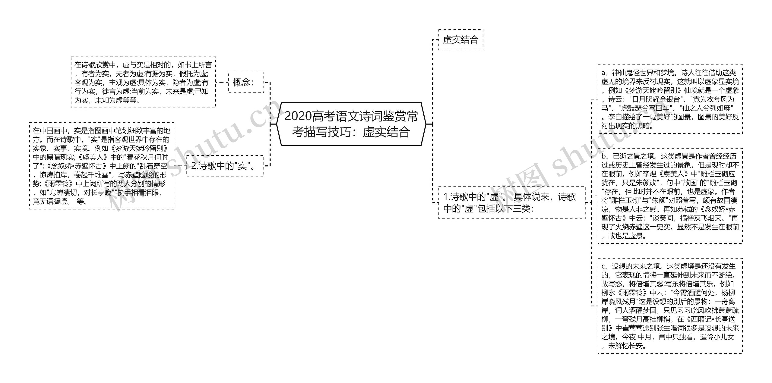 2020高考语文诗词鉴赏常考描写技巧：虚实结合