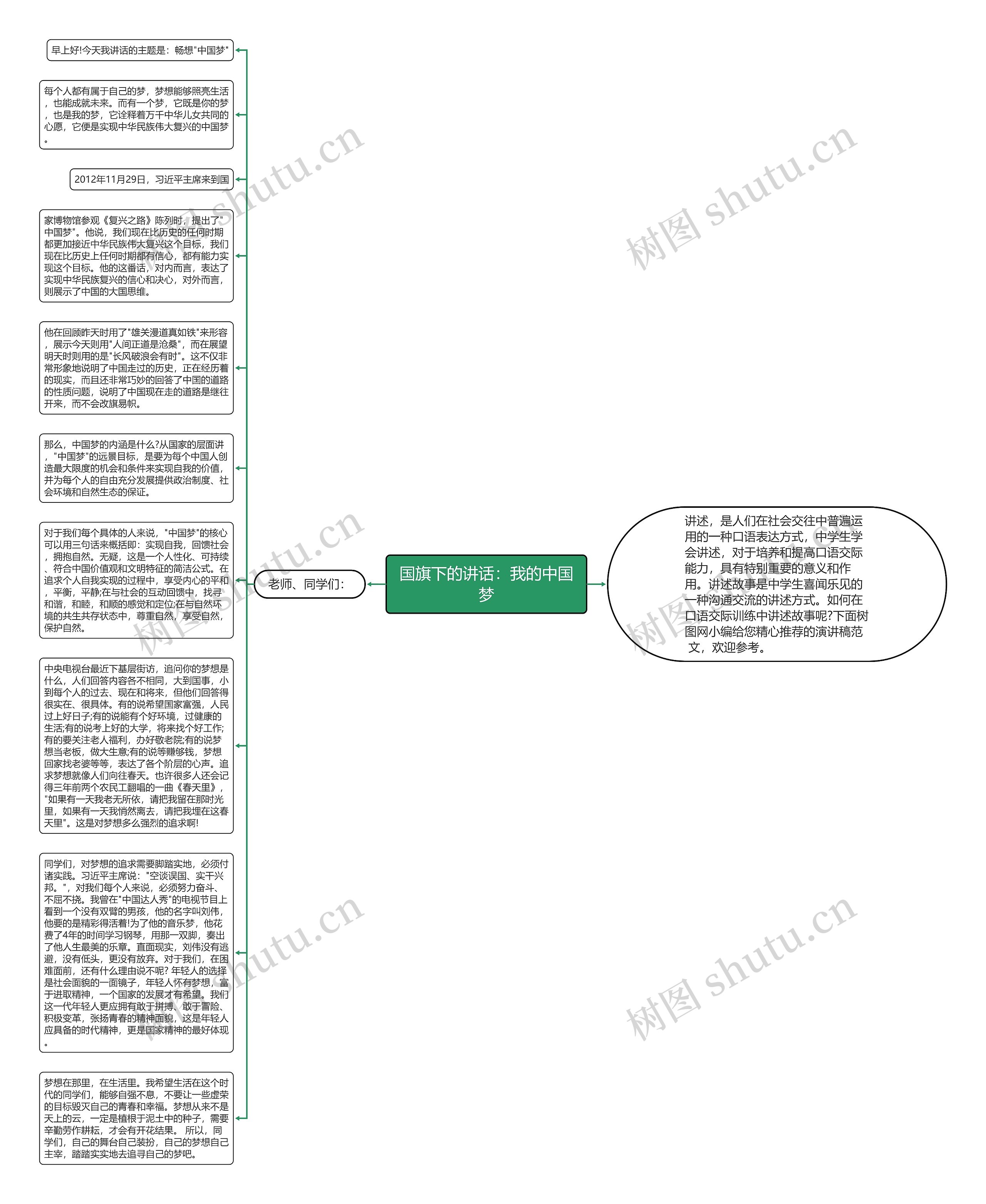 国旗下的讲话：我的中国梦思维导图