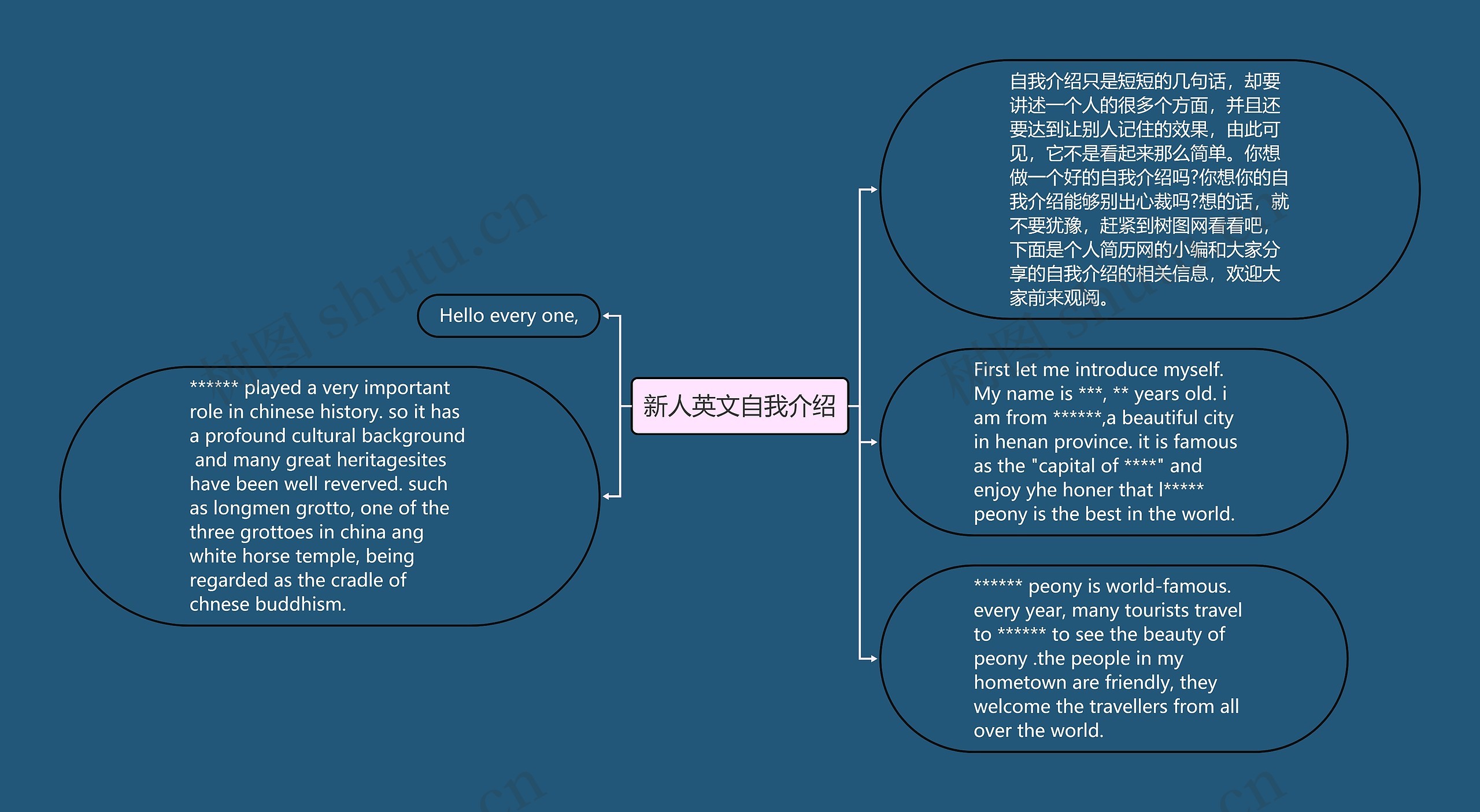 新人英文自我介绍思维导图