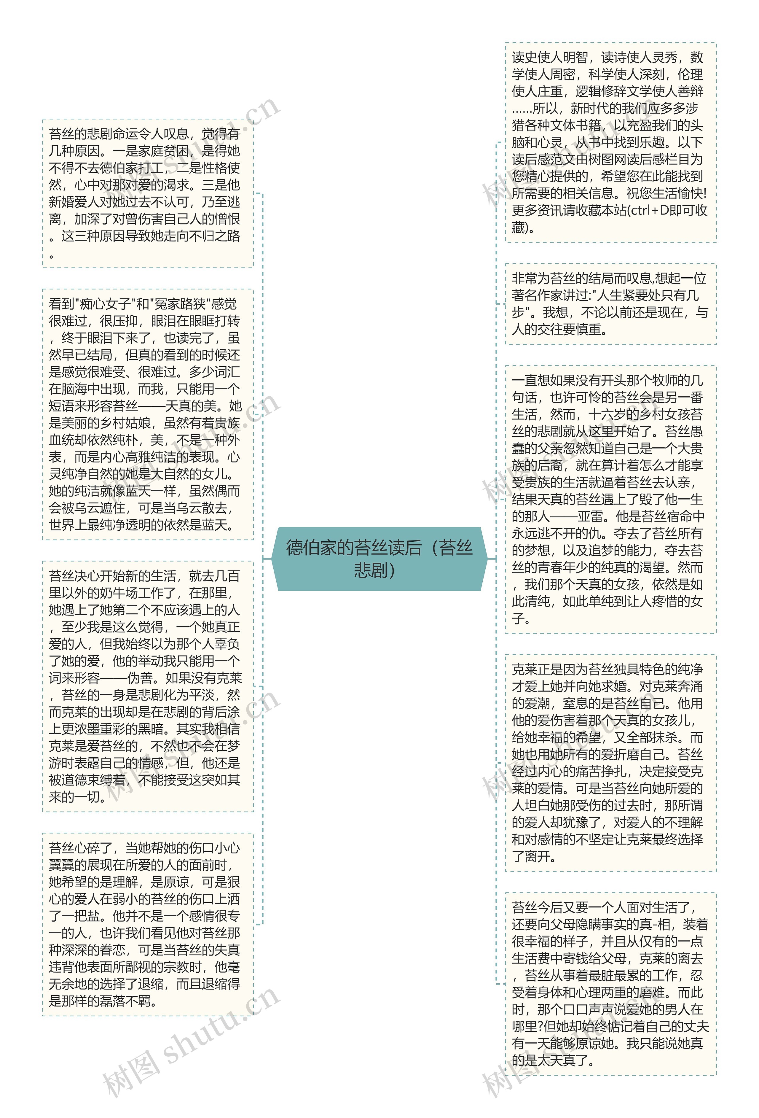 德伯家的苔丝读后（苔丝悲剧）思维导图