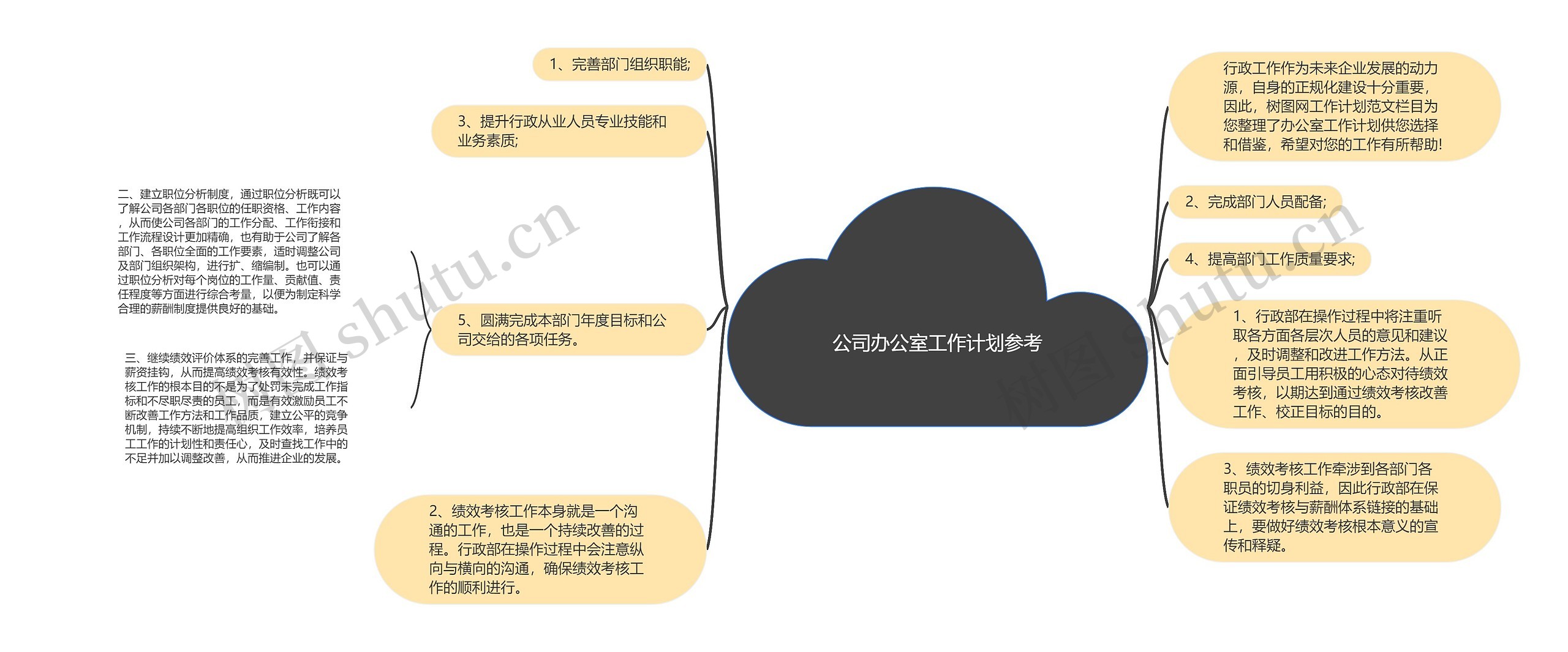 公司办公室工作计划参考思维导图