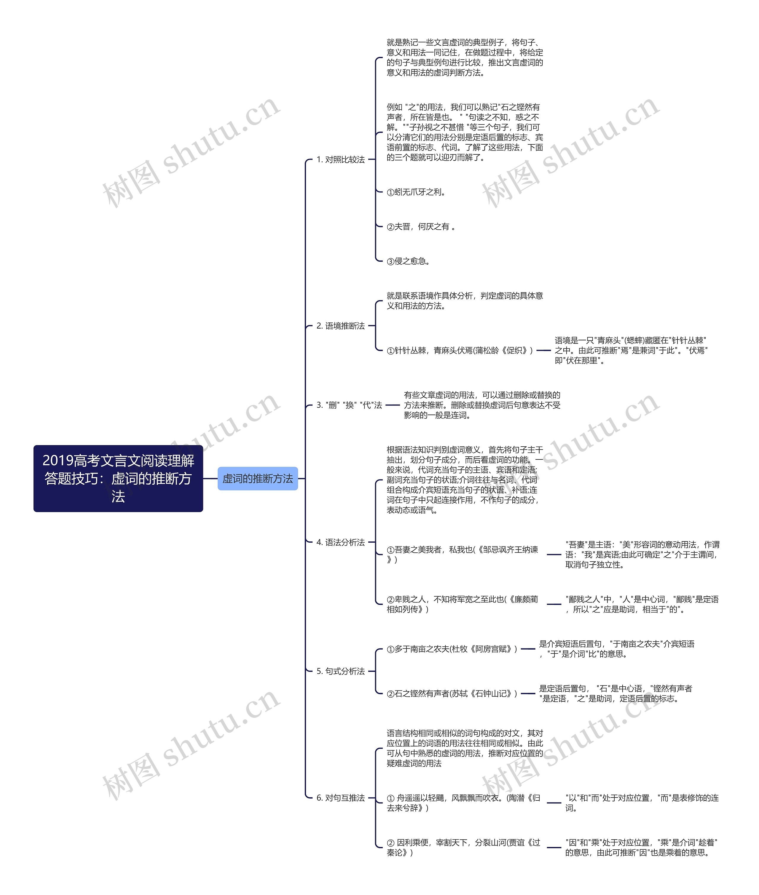 2019高考文言文阅读理解答题技巧：虚词的推断方法思维导图