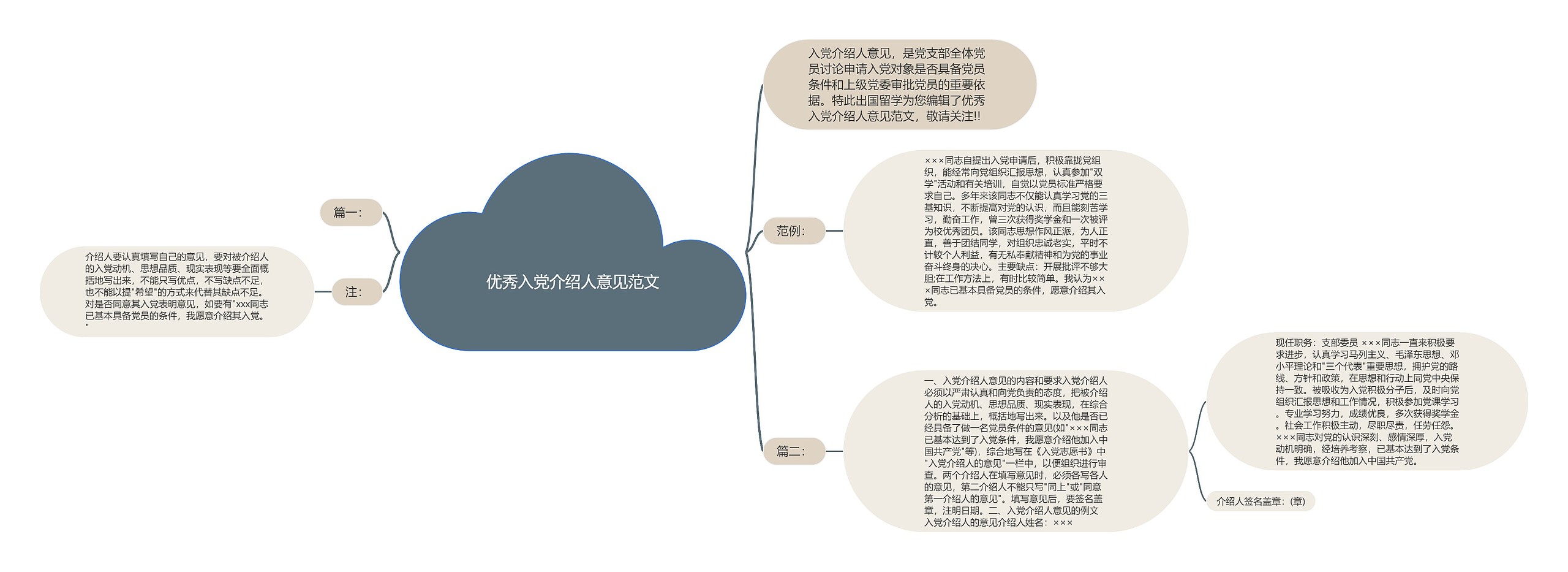 优秀入党介绍人意见范文思维导图