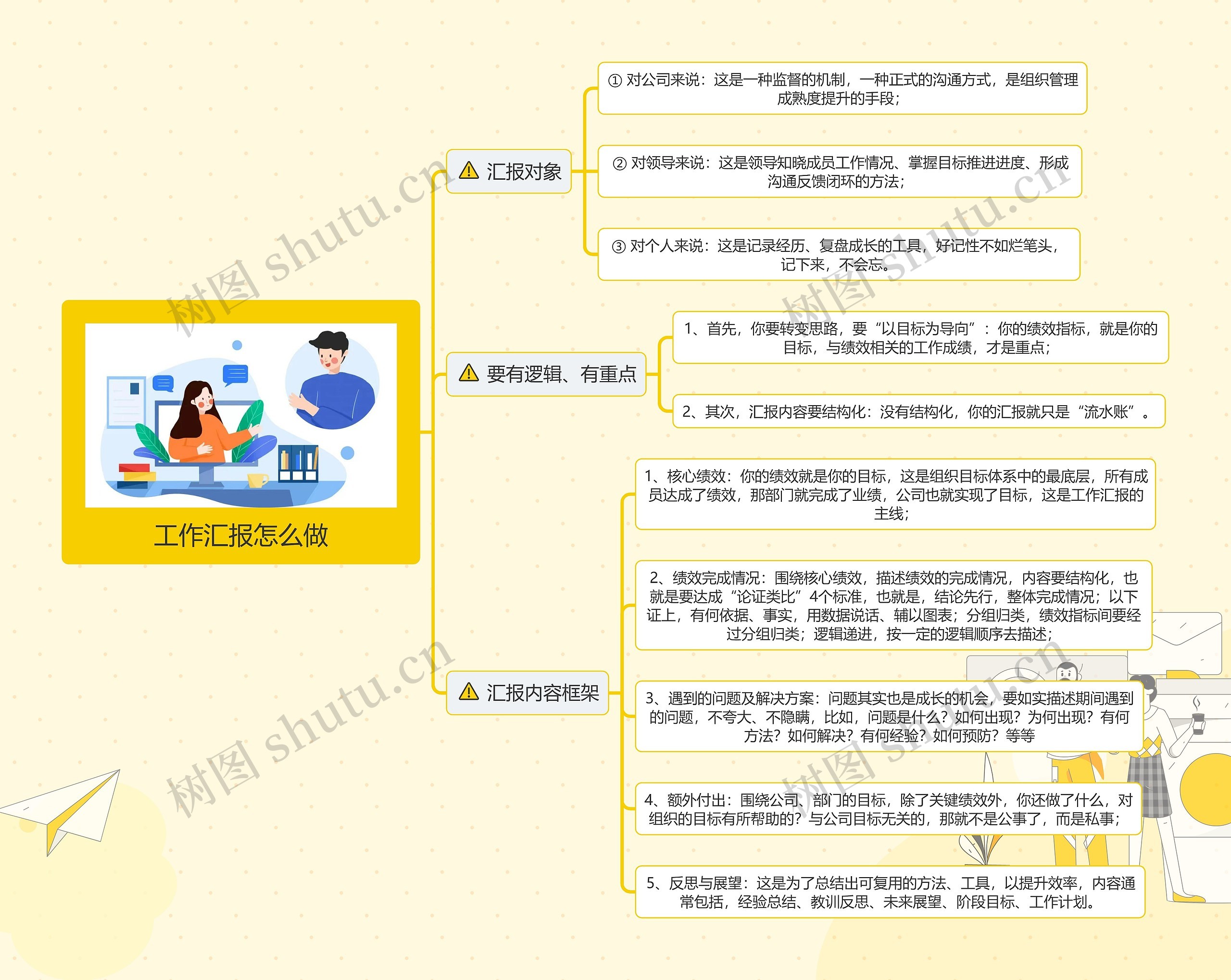 工作汇报怎么做思维导图