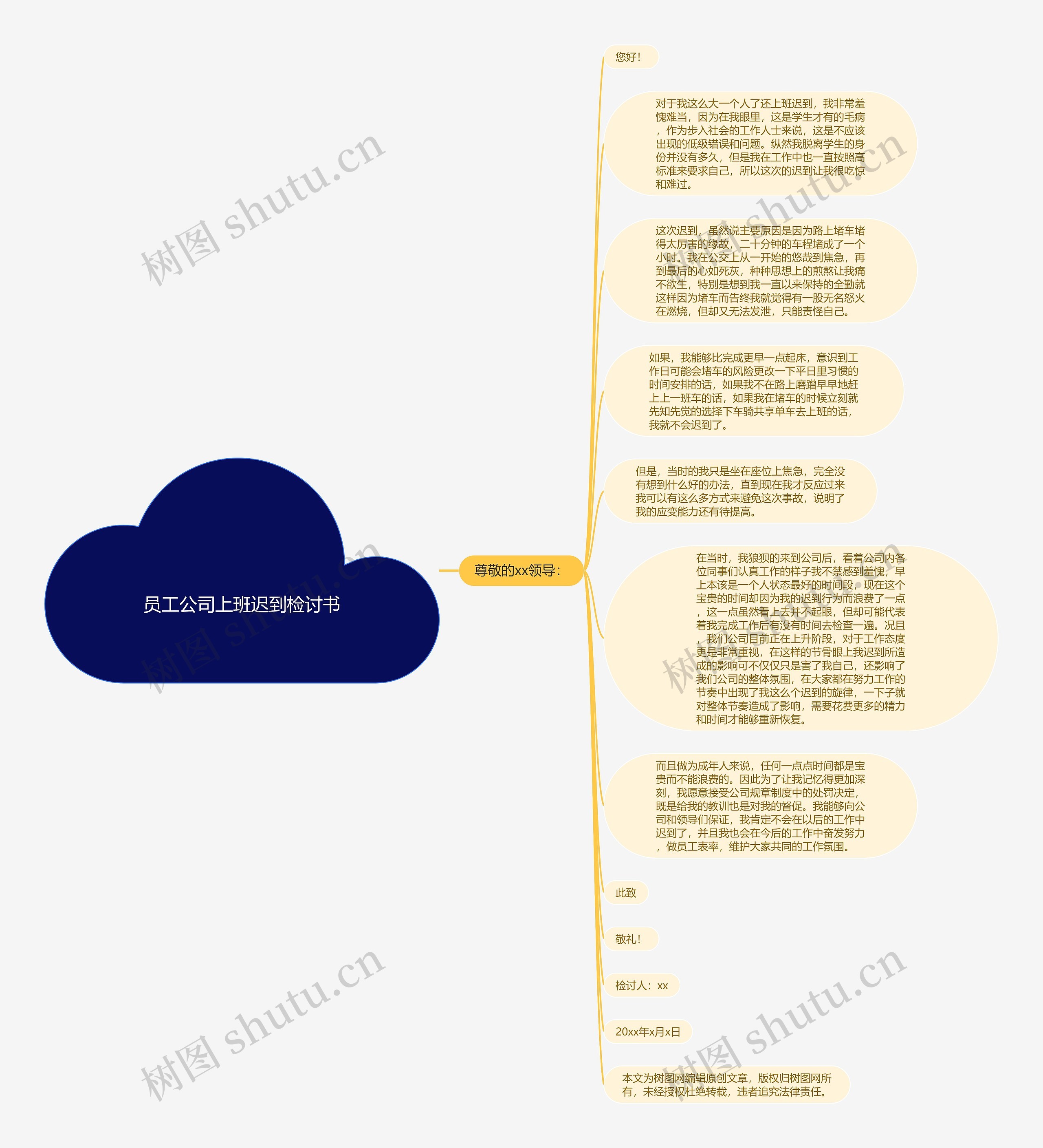 员工公司上班迟到检讨书思维导图