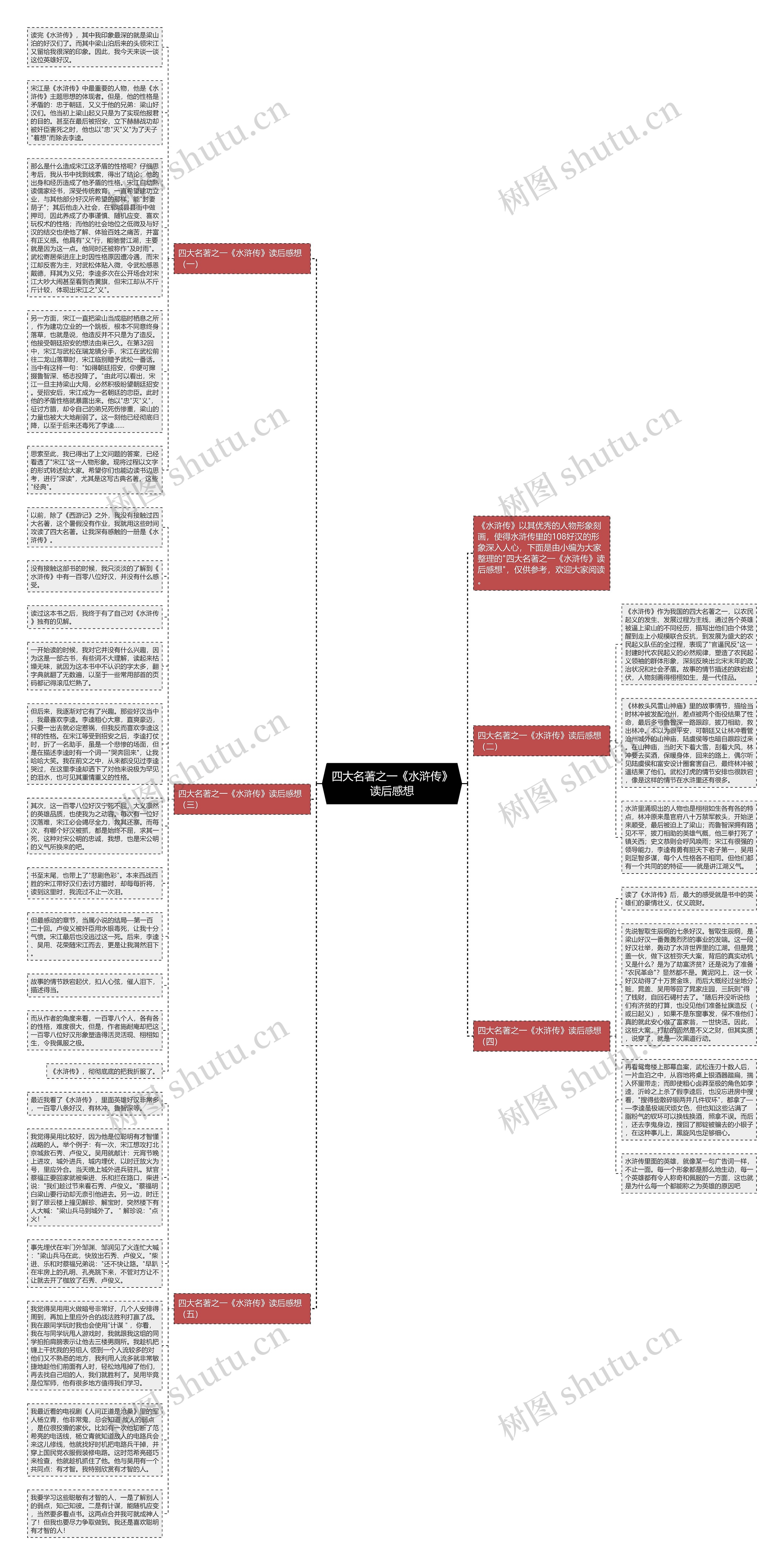 四大名著之一《水浒传》读后感想思维导图