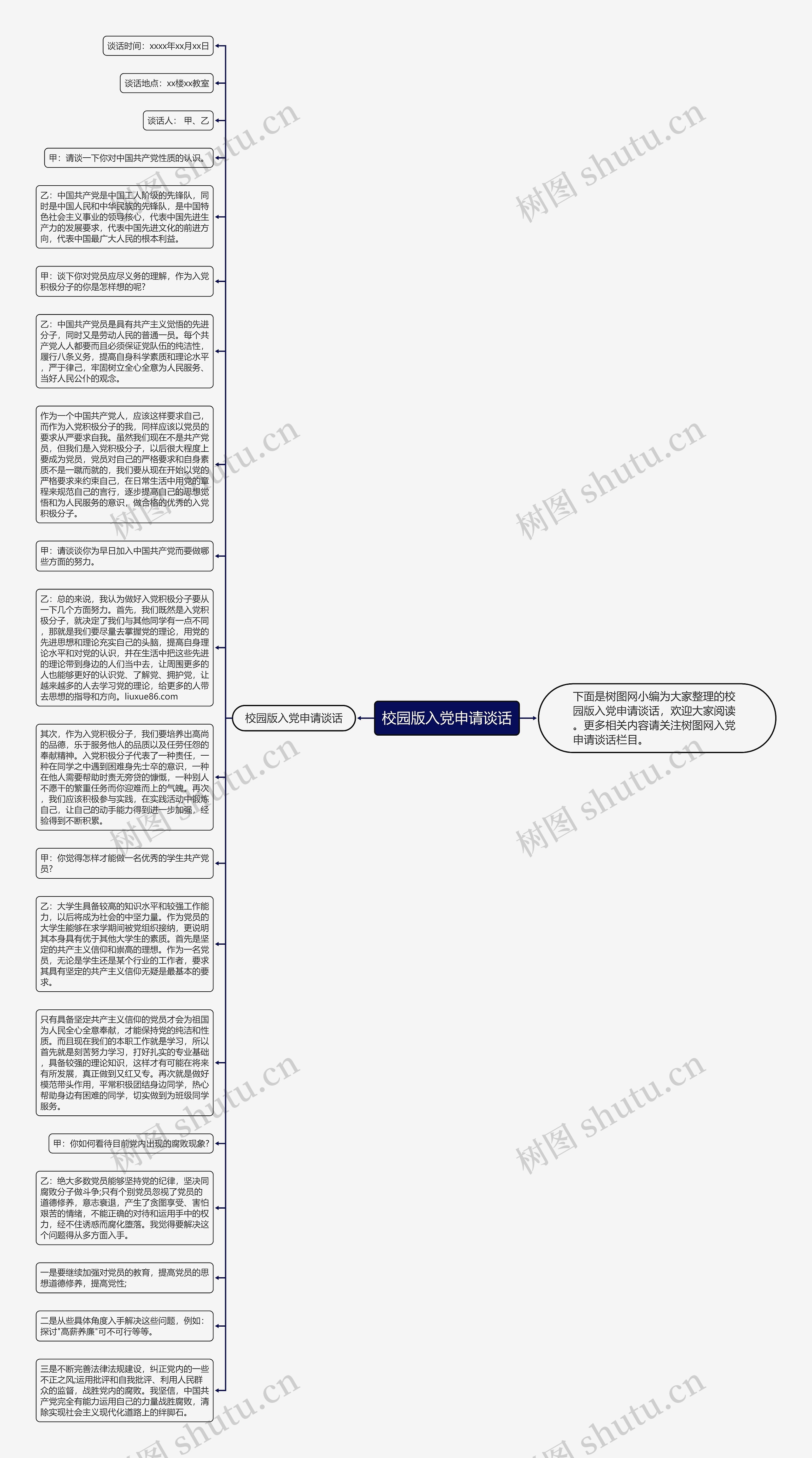 校园版入党申请谈话思维导图