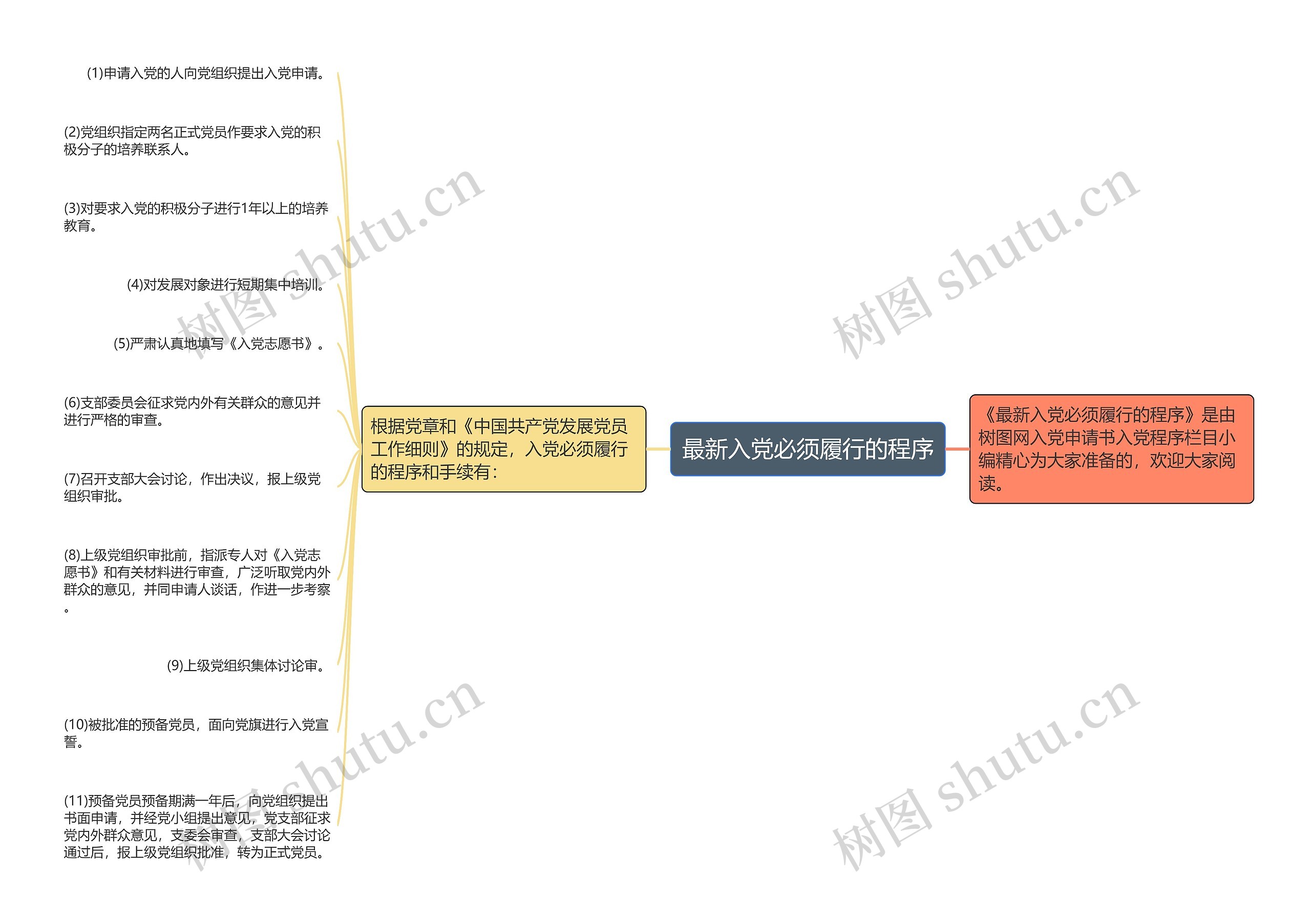 最新入党必须履行的程序思维导图