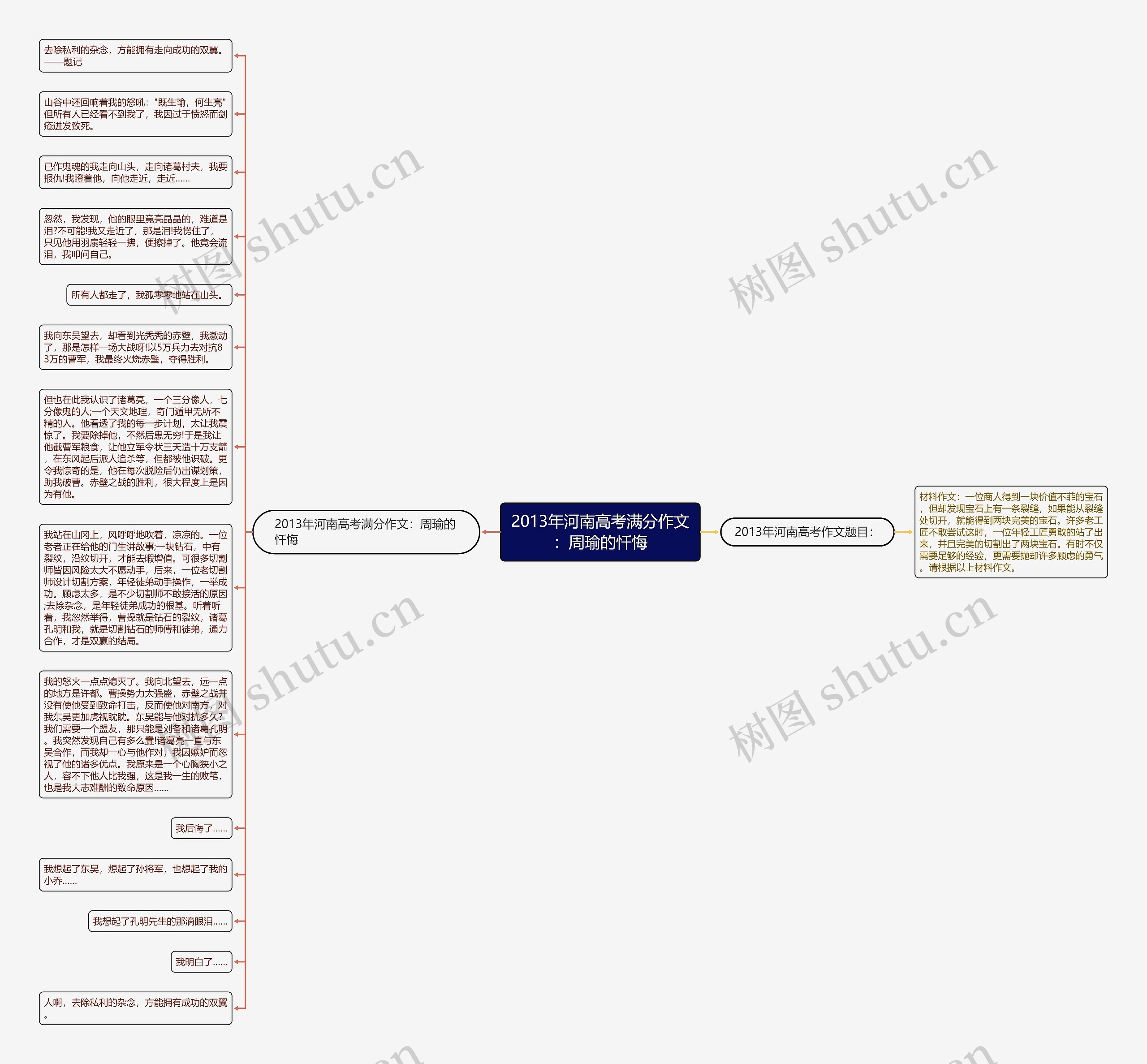 2013年河南高考满分作文：周瑜的忏悔思维导图