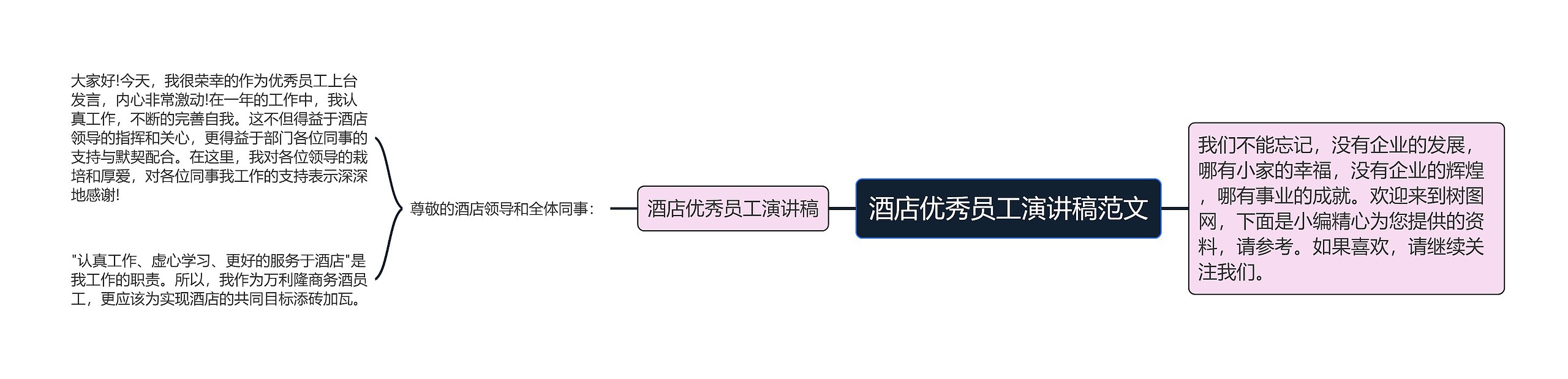 酒店优秀员工演讲稿范文思维导图