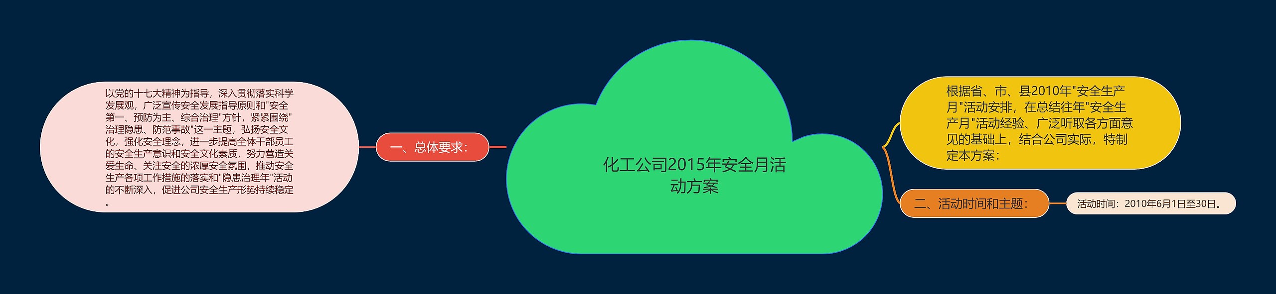 化工公司2015年安全月活动方案思维导图