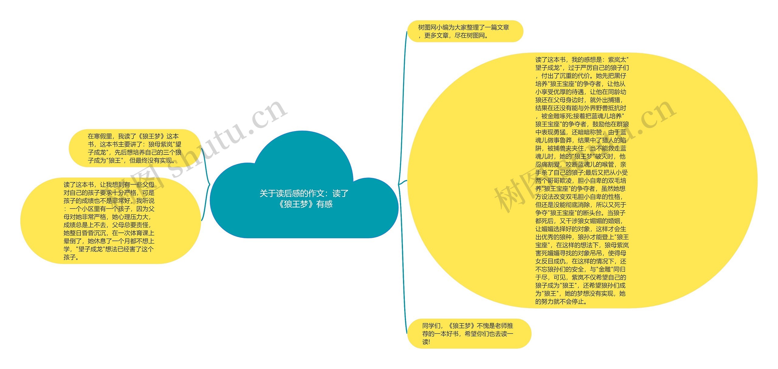 关于读后感的作文：读了《狼王梦》有感思维导图