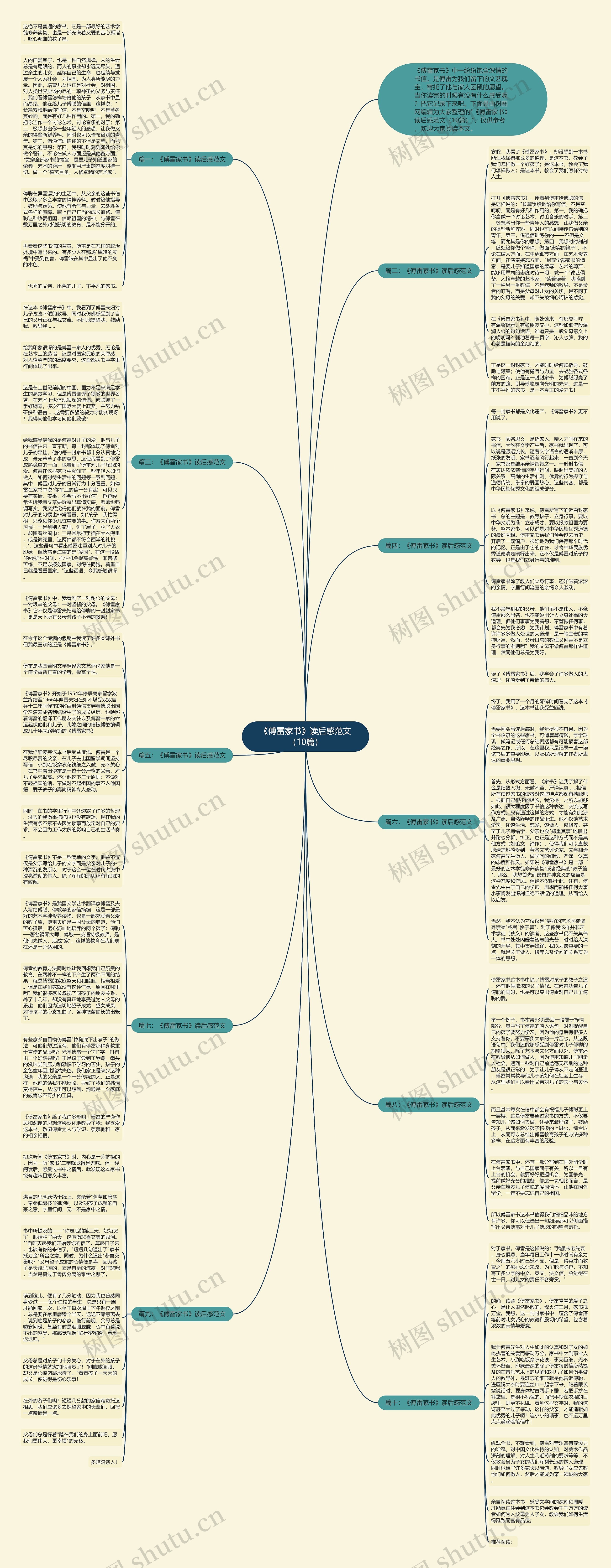 《傅雷家书》读后感范文（10篇）思维导图