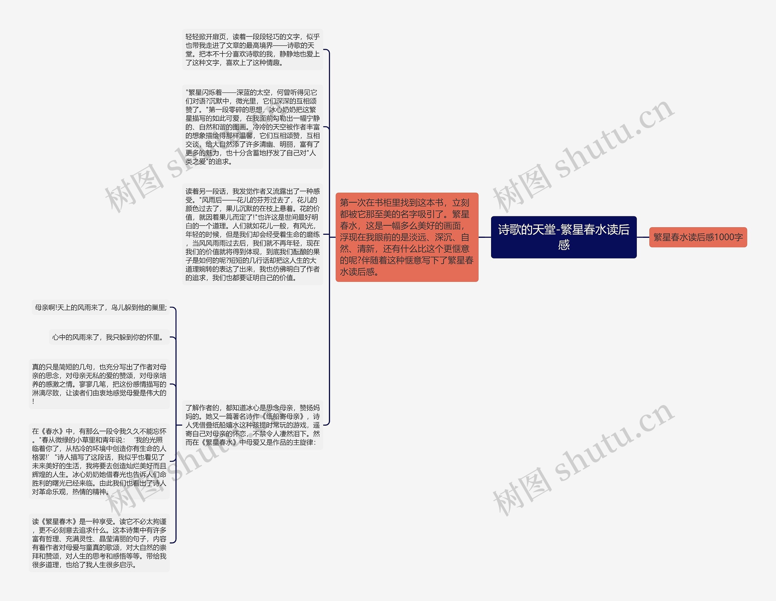 诗歌的天堂-繁星春水读后感思维导图