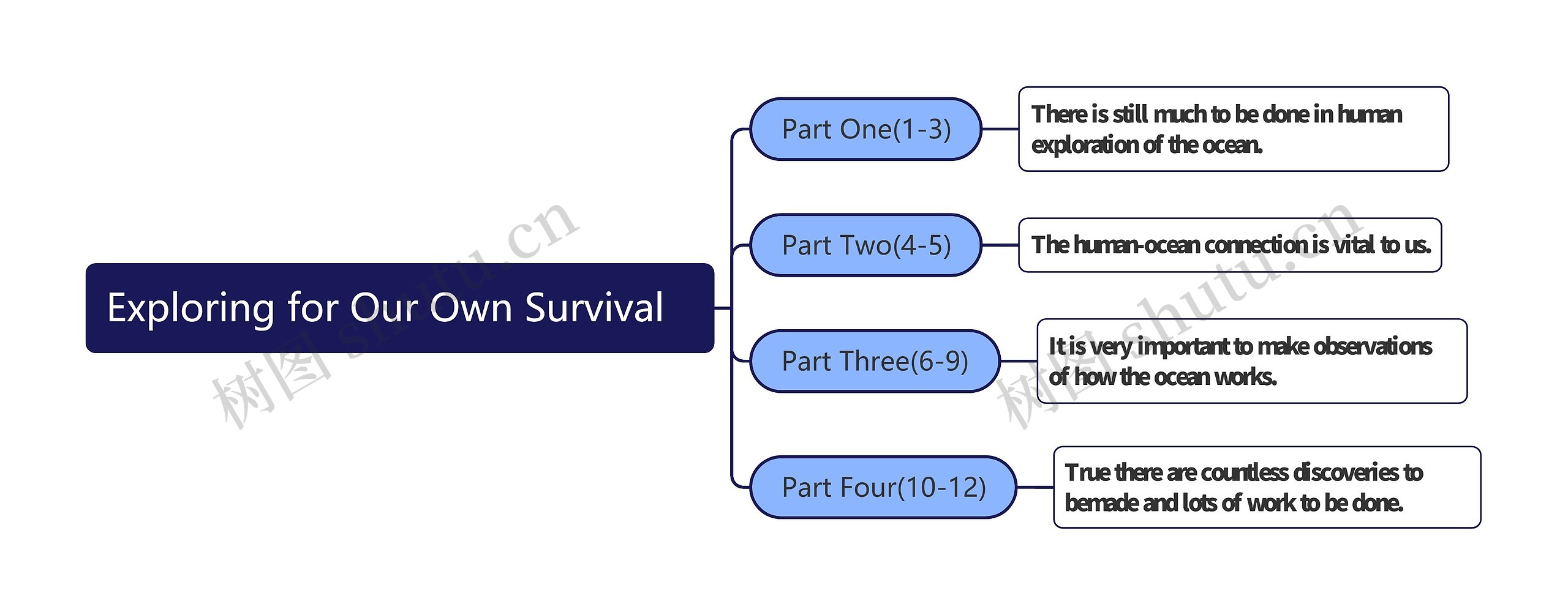 Exploring for Our Own Survival思维导图