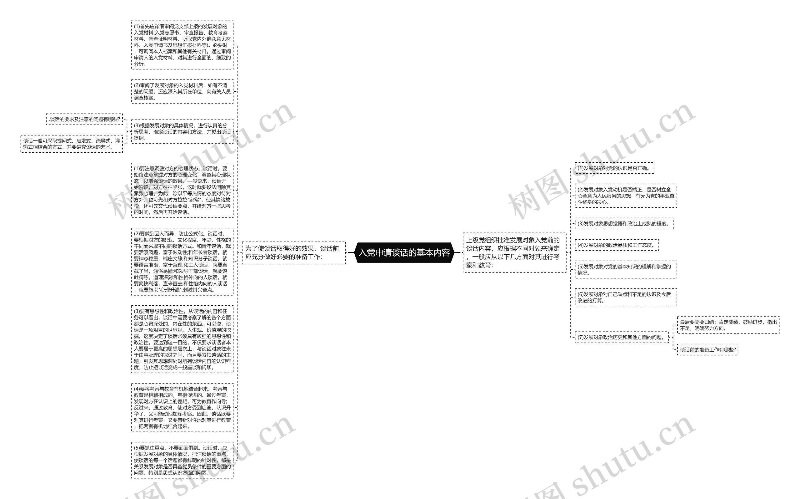 入党申请谈话的基本内容思维导图