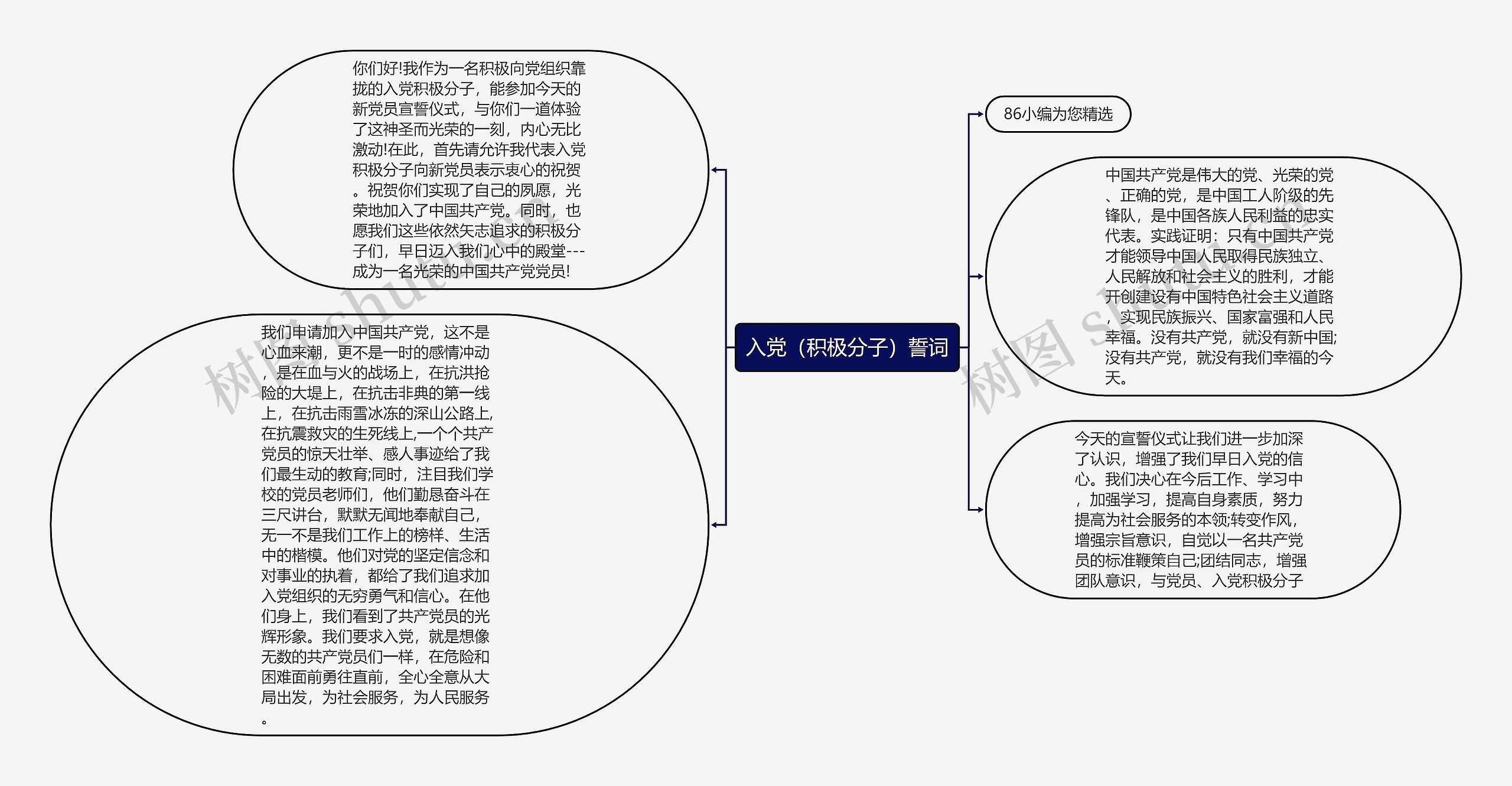 入党（积极分子）誓词思维导图