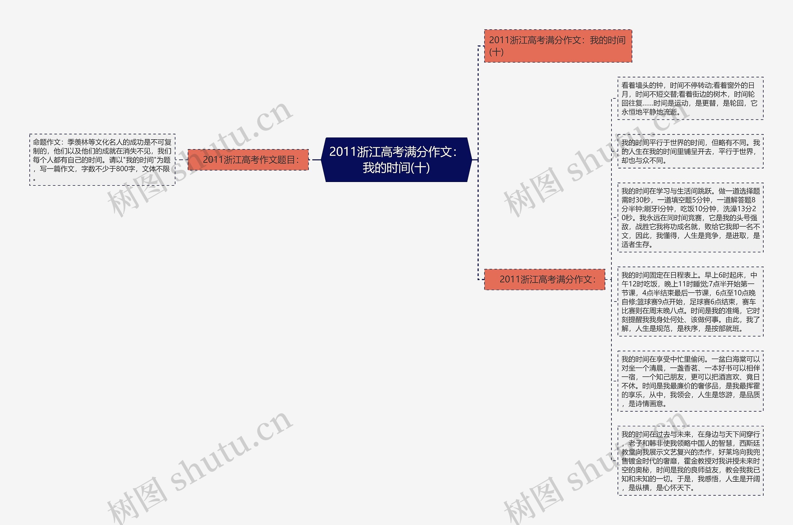 2011浙江高考满分作文：我的时间(十)思维导图