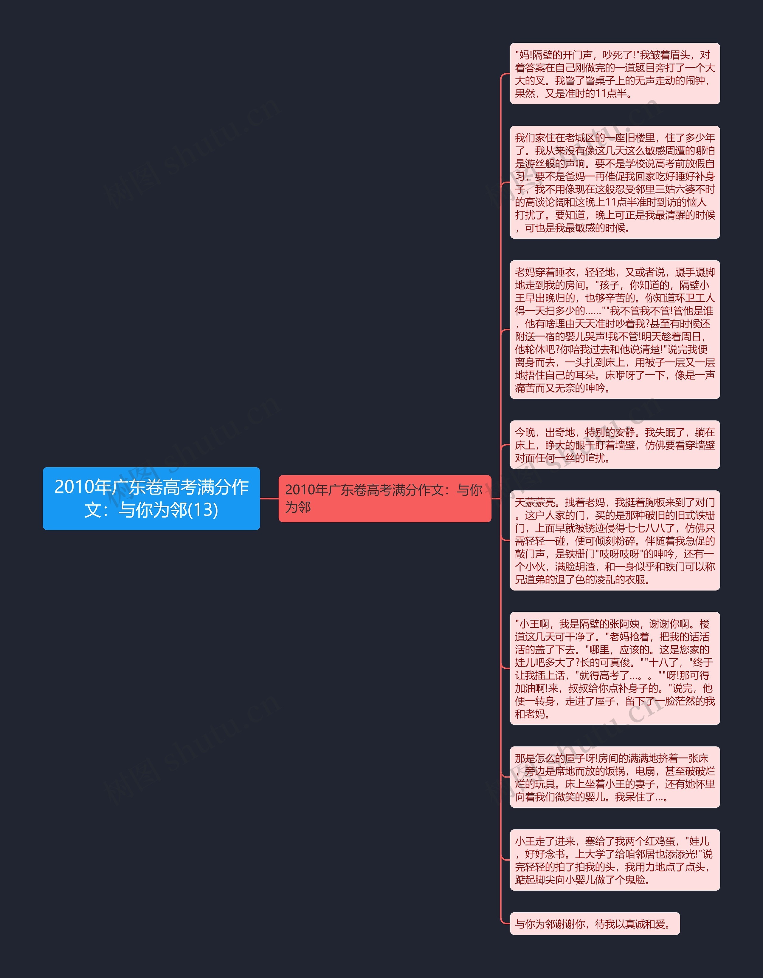 2010年广东卷高考满分作文：与你为邻(13)思维导图